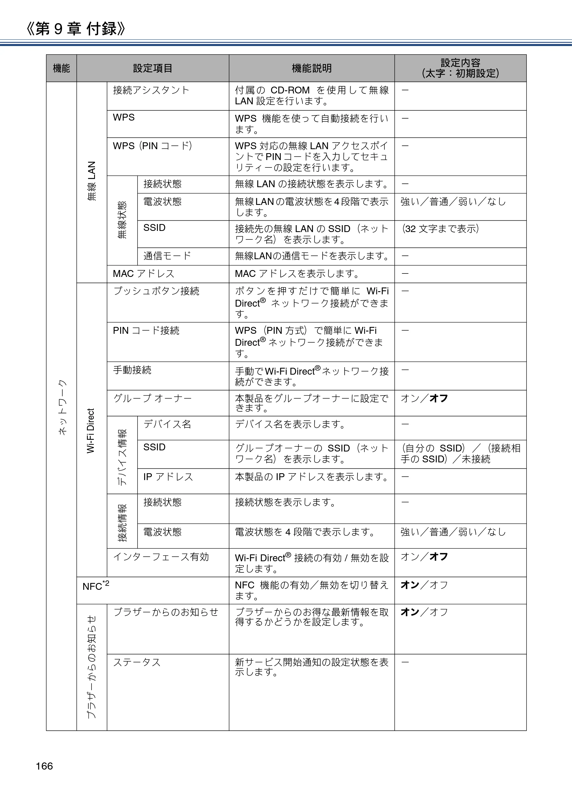 ブラザー DCP-J582N / DCP-J981N / DCP-J982N-B/W ユーザーズガイド ～応用編～ — 原本ページ — 166ページ