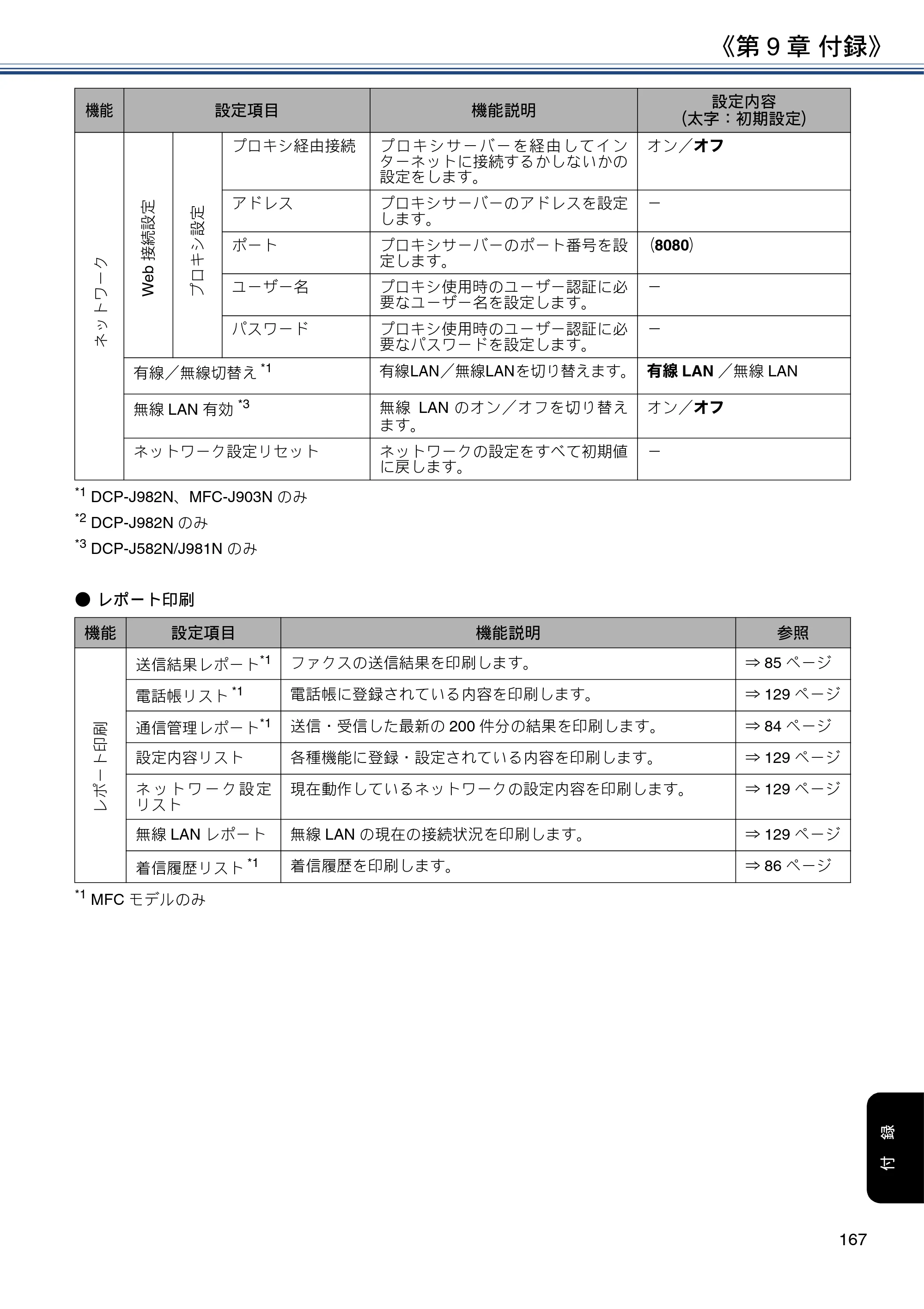 ブラザー DCP-J582N / DCP-J981N / DCP-J982N-B/W ユーザーズガイド ～応用編～ — 原本ページ — 167ページ