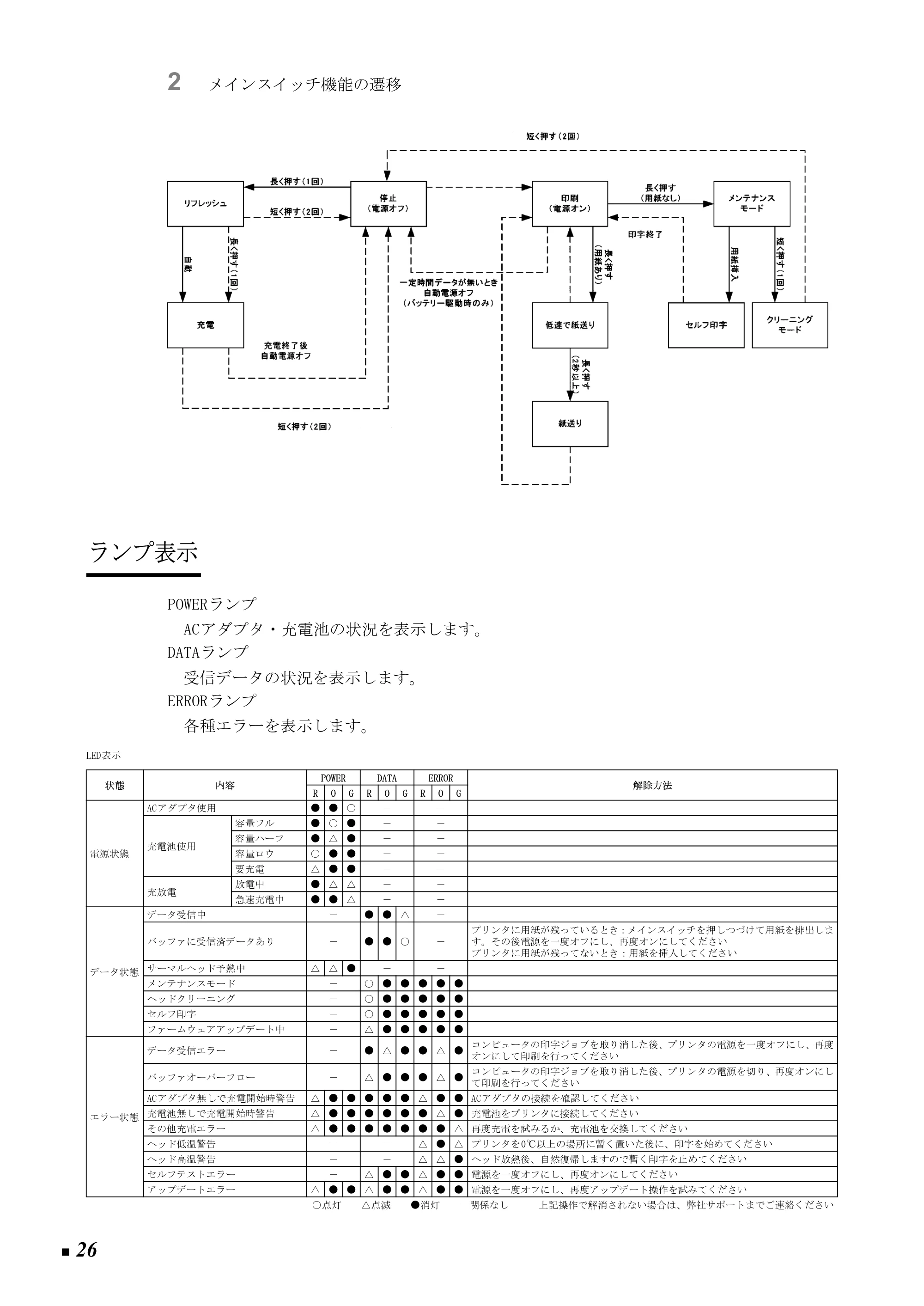 ブラザー PJ-520 / PJ-560 取扱説明書 (ユーザーズガイド) — ランプ表示 — 原本ページ — 35ページ