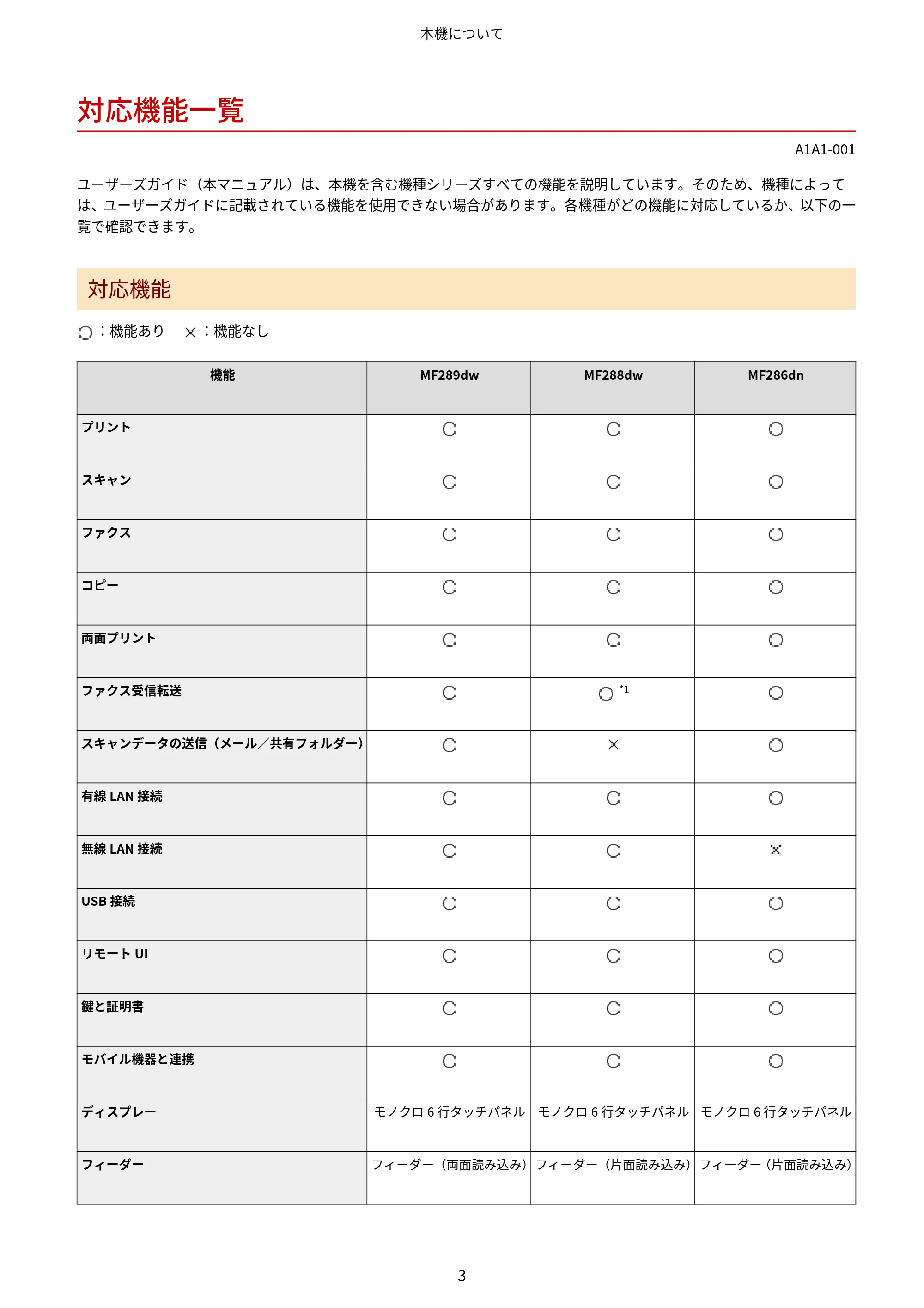 キヤノン MF289dw・MF288dw・MF286dn ユーザーズガイド 2026年6月25日更新(PDF:4.34MB) — 対応機能一覧 — 原本ページ — 12ページ