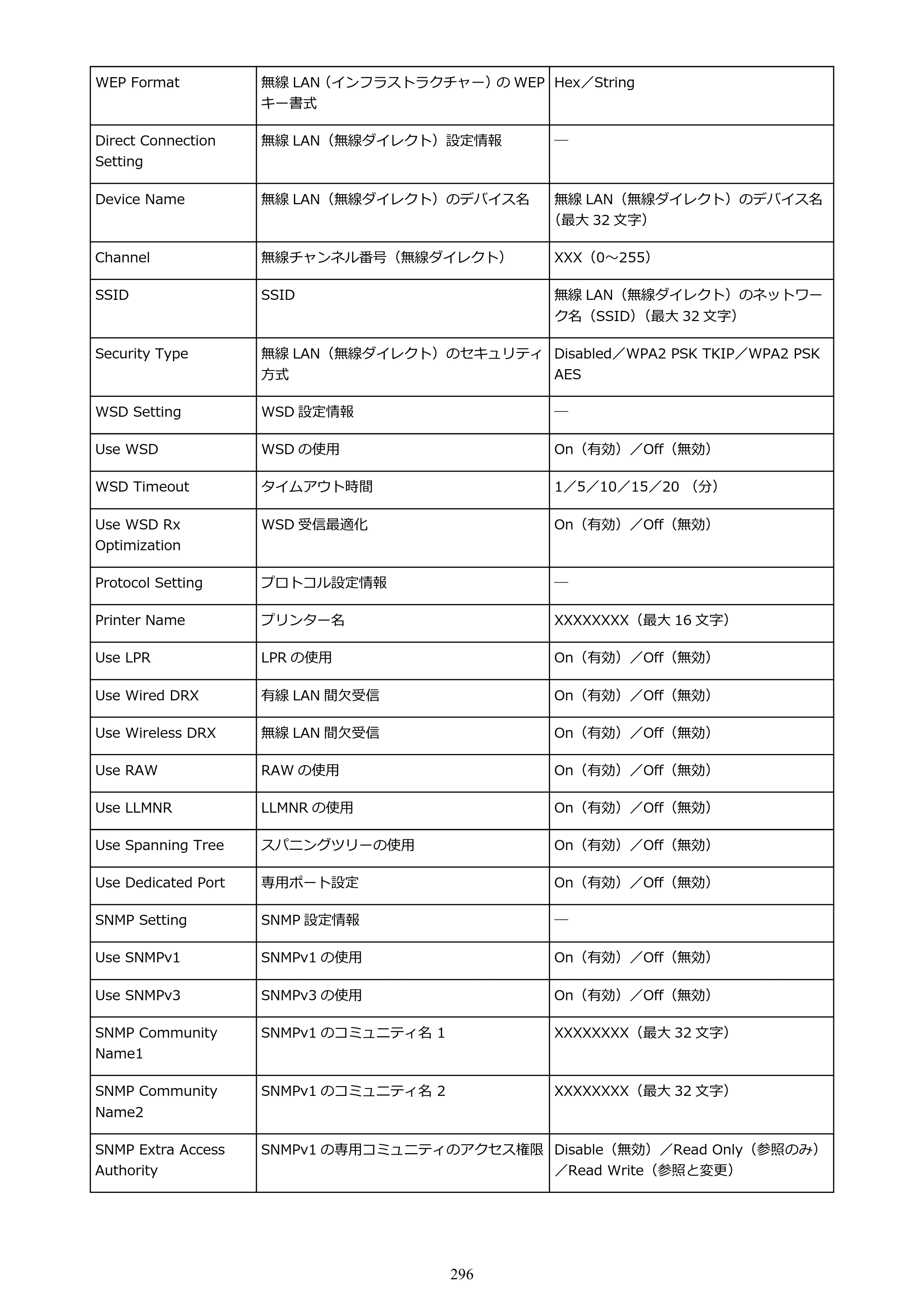 キヤノン GP-2000/GP-4000 GP-4000／GP-2000 （PDF） 電子マニュアル（Windows）2025年5月29日更新（PDF：10.3MB） — 原本ページ — 296ページ