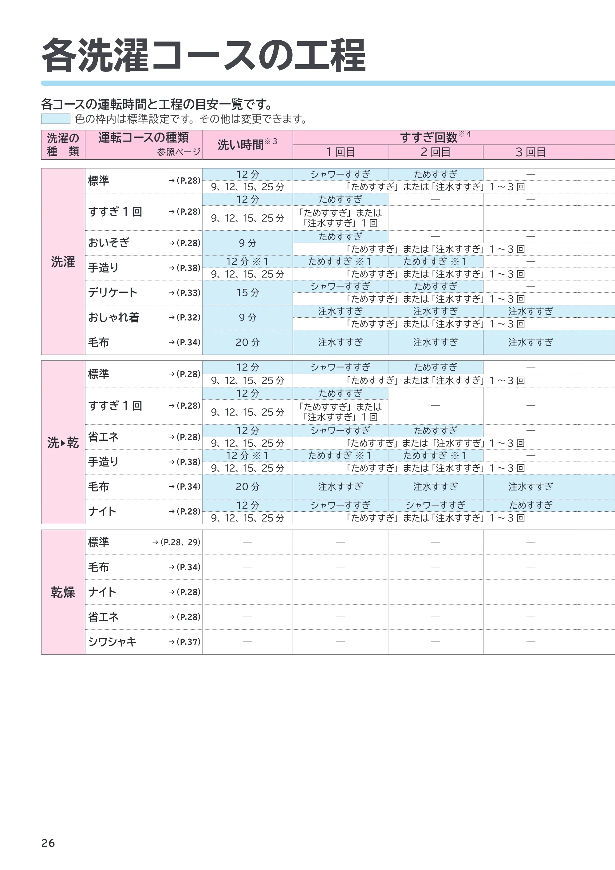 日立 BD-SVX120PL / BD-SVX120PR 取扱説明書 — 各洗濯コースの工程 — 原本ページ — 26ページ