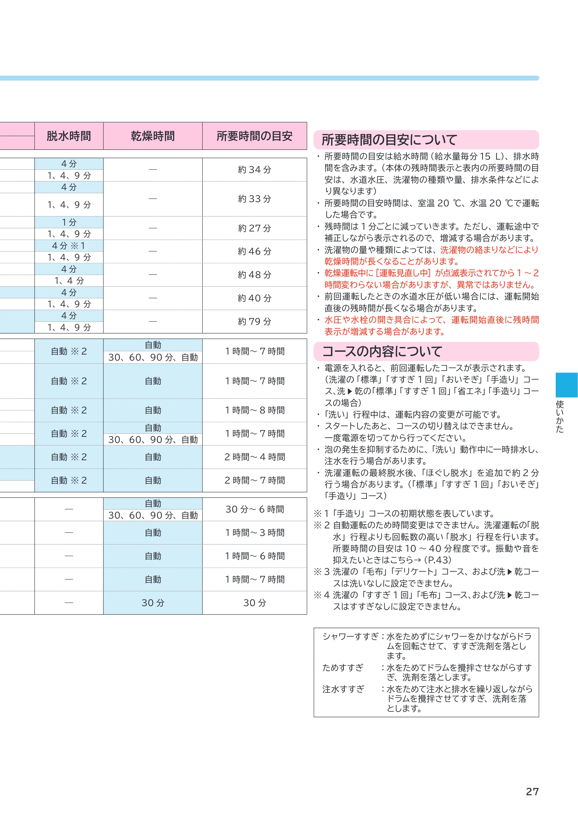 日立 BD-SVX120PL / BD-SVX120PR 取扱説明書 — 脱水時間 乾燥時間 所要時間の目安 — 原本ページ — 27ページ