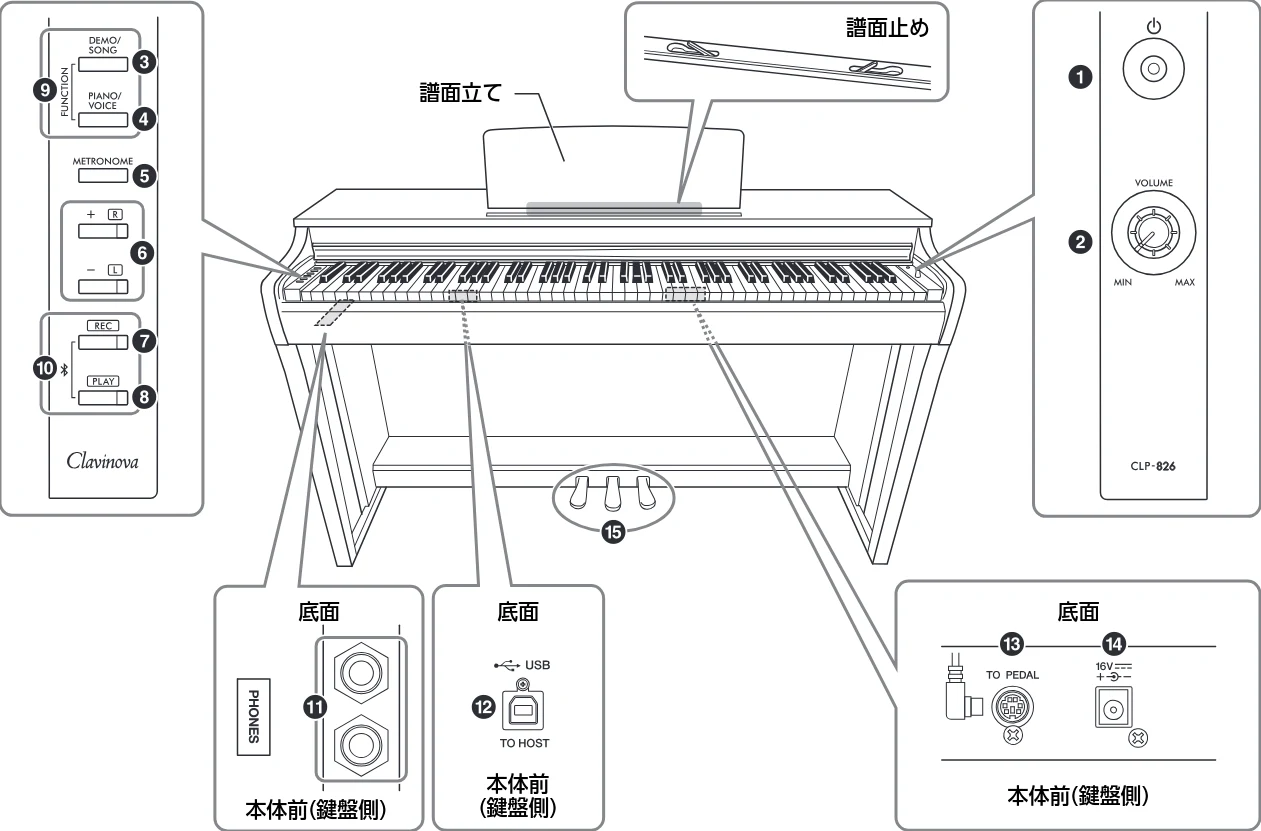 ヤマハ CLP-826 CLP-826 取扱説明書 — 各部の名称と機能 — 図版 10-1 — 10ページ
