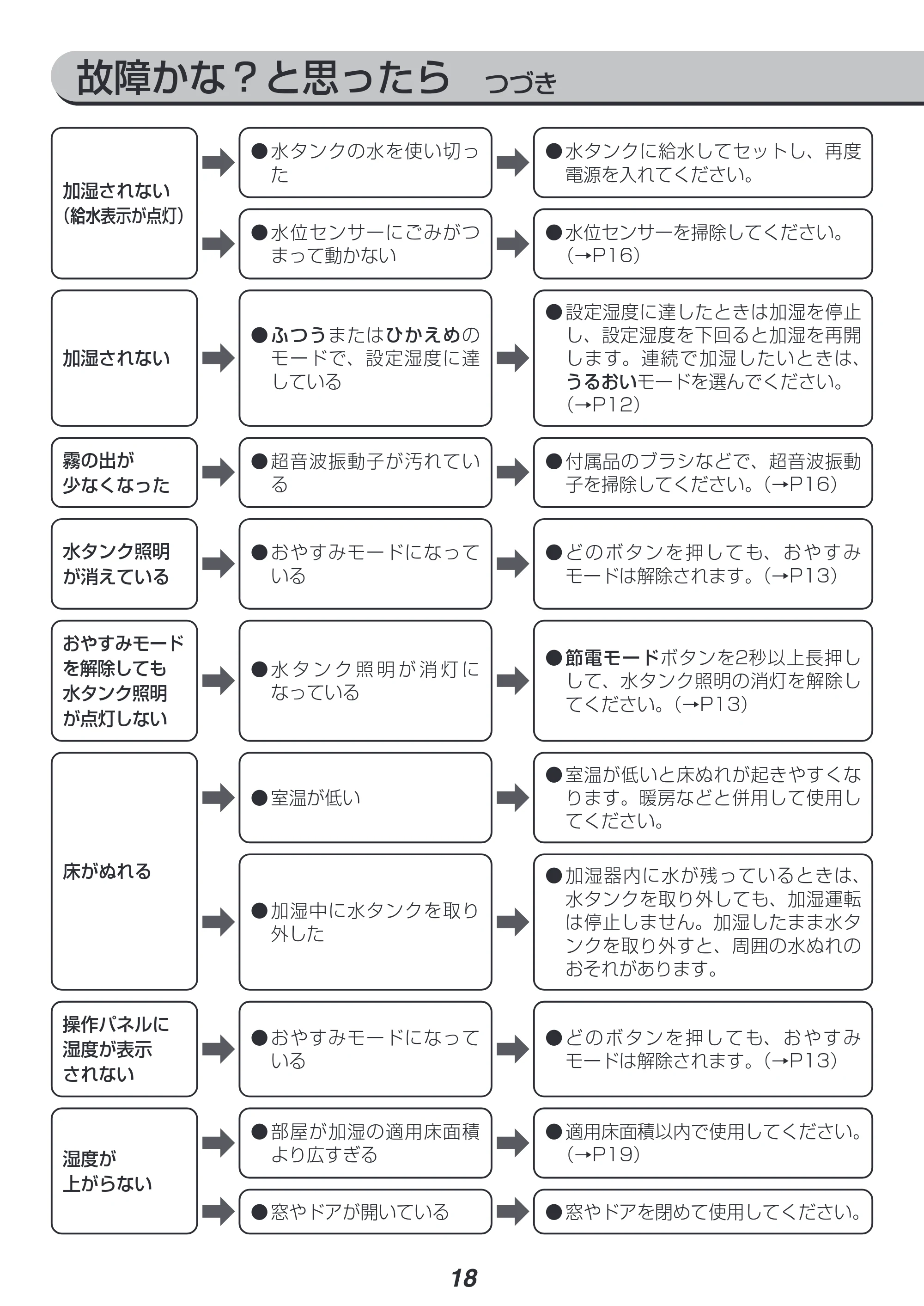 アイリスオーヤマ HDK-35 取扱説明書 — 故障かな?と思ったら つづき — 原本ページ — 18ページ
