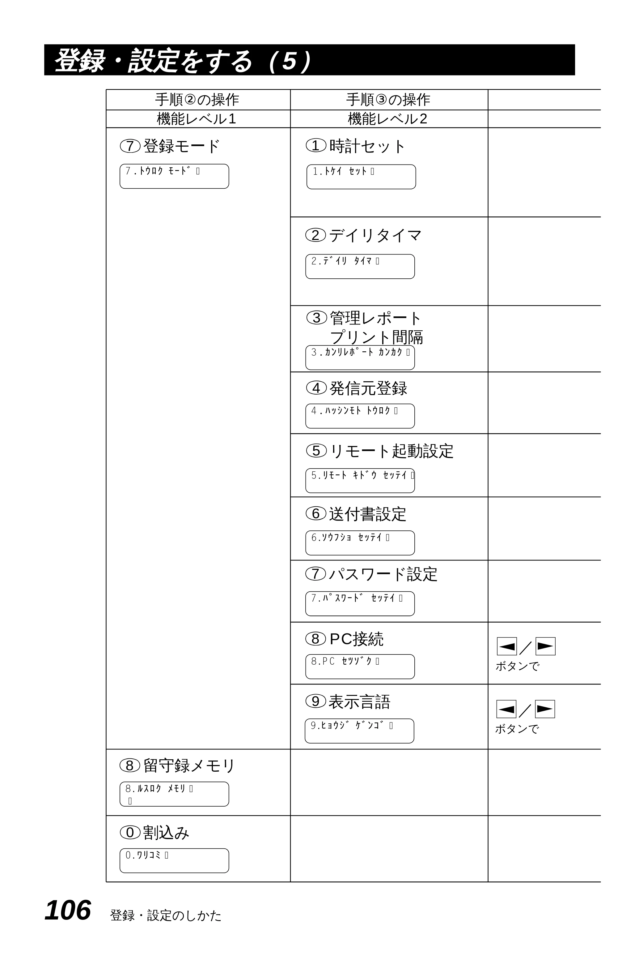 ブラザー MFC-4550J 取扱説明書（本体） — 原本ページ — 111ページ