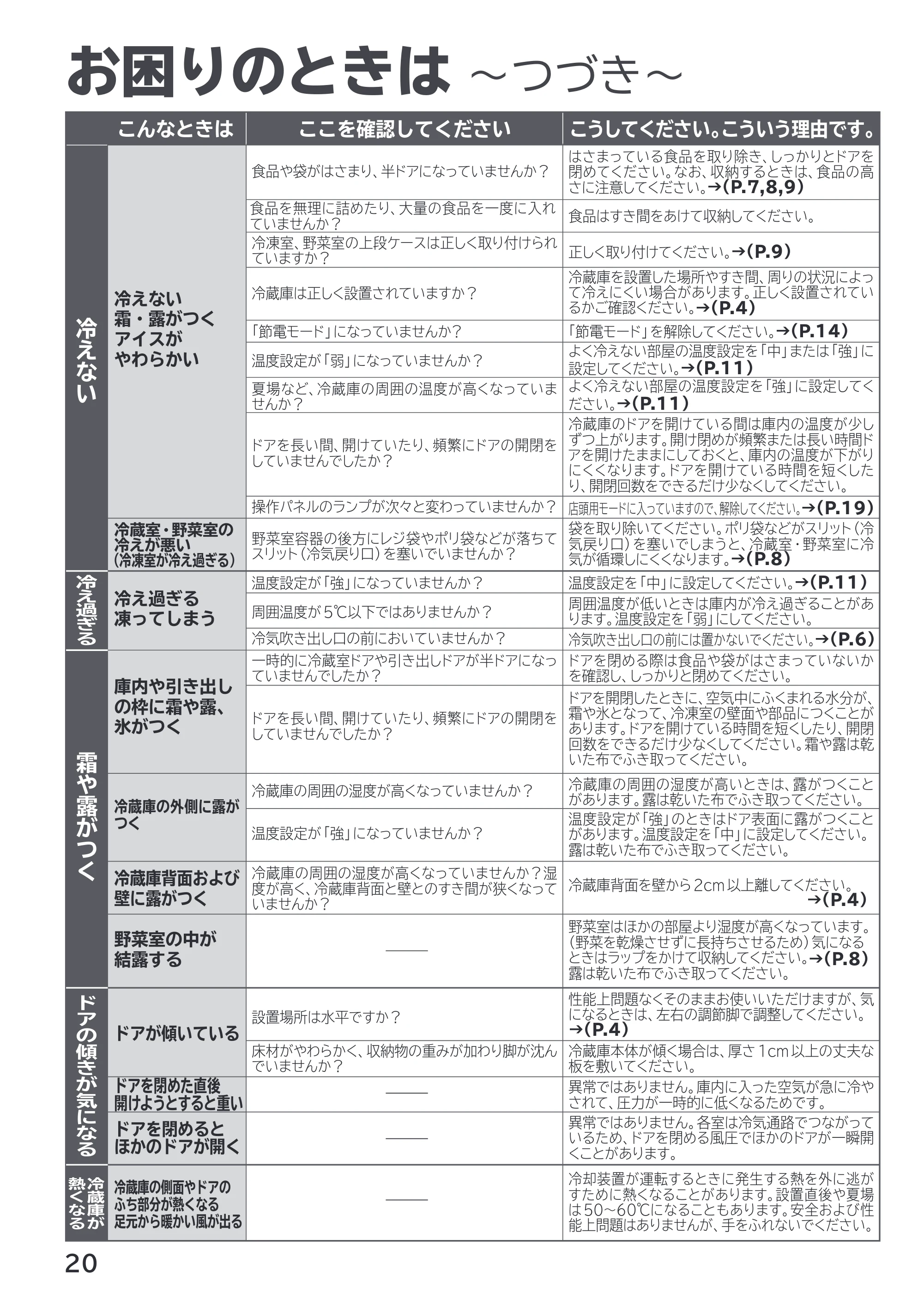 日立 R-V38X / R-V38XL / R-V32X 取扱説明書 — お困りのときは ~つづき~ — 原本ページ — 20ページ