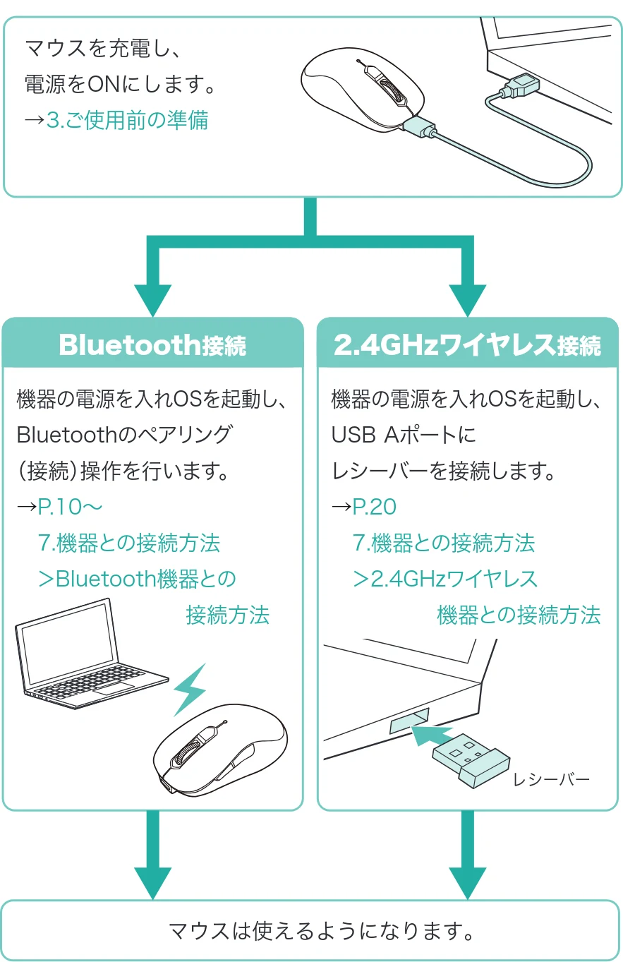 サンワサプライ 400-MAWBS227BK 取扱説明書 — 1.接続手順 — 図版 4-1 — 4ページ