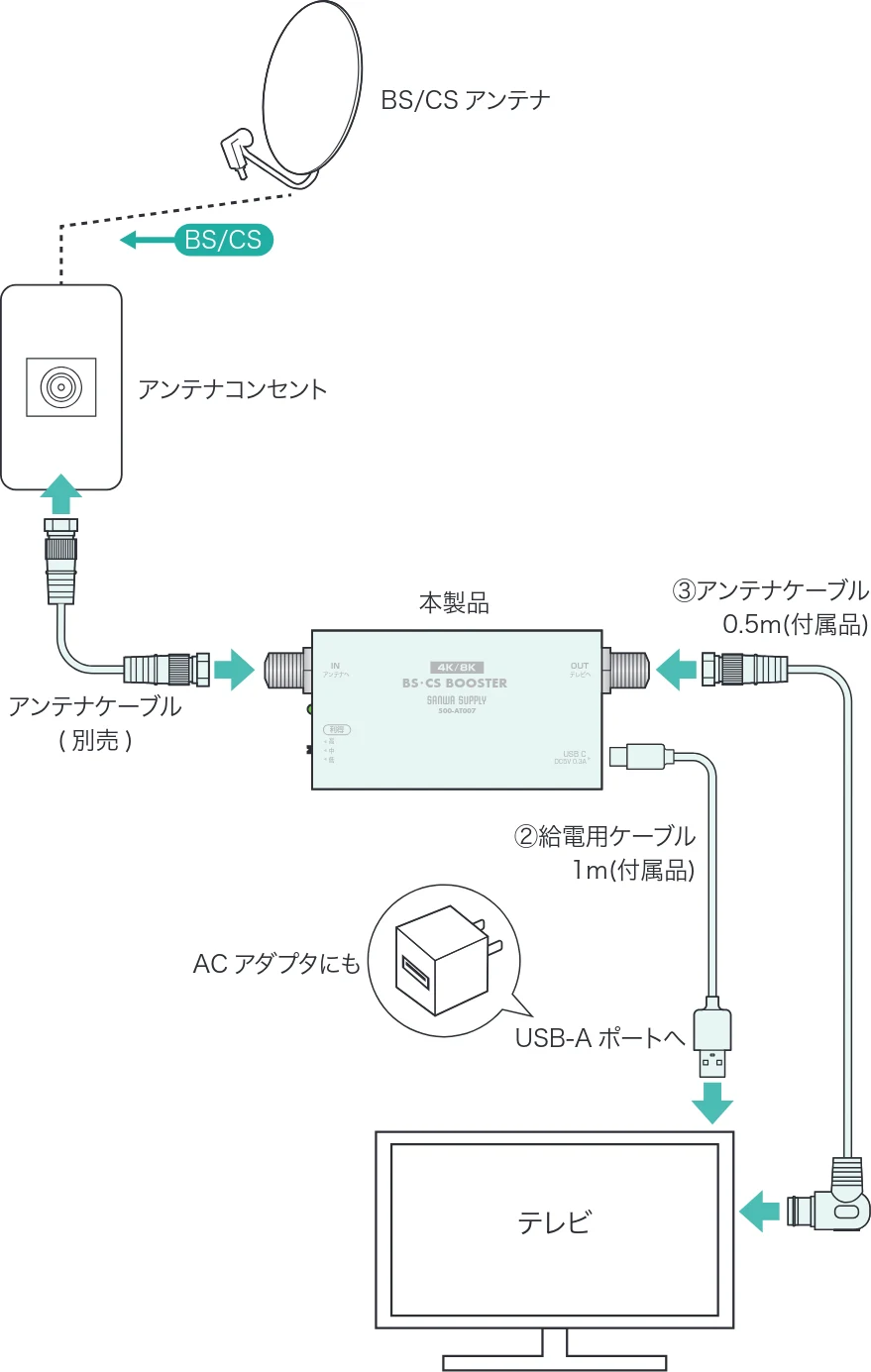 サンワサプライ 500-AT007 取扱説明書 — 5.テレビへの接続 — 図版 8-1 — 8ページ