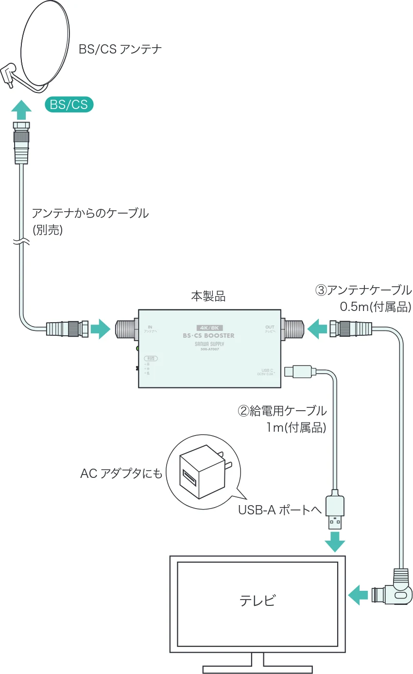 サンワサプライ 500-AT007 取扱説明書 — 5.テレビへの接続(続き) — 図版 9-1 — 9ページ