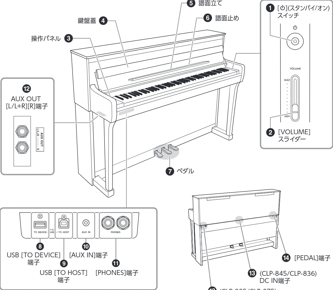 ヤマハ CLP-836 CLP-836 取扱説明書 — 各部の名称 — 図版 12-1 — 12ページ