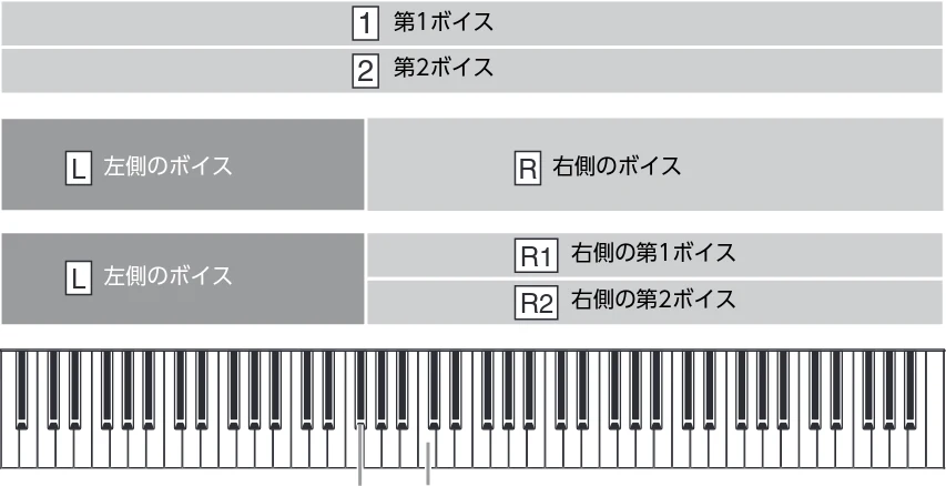 ヤマハ CLP-836 CLP-836 取扱説明書 — ボイスを組み合わせて鳴らす(デュアル/スプリット) — 図版 26-1 — 26ページ
