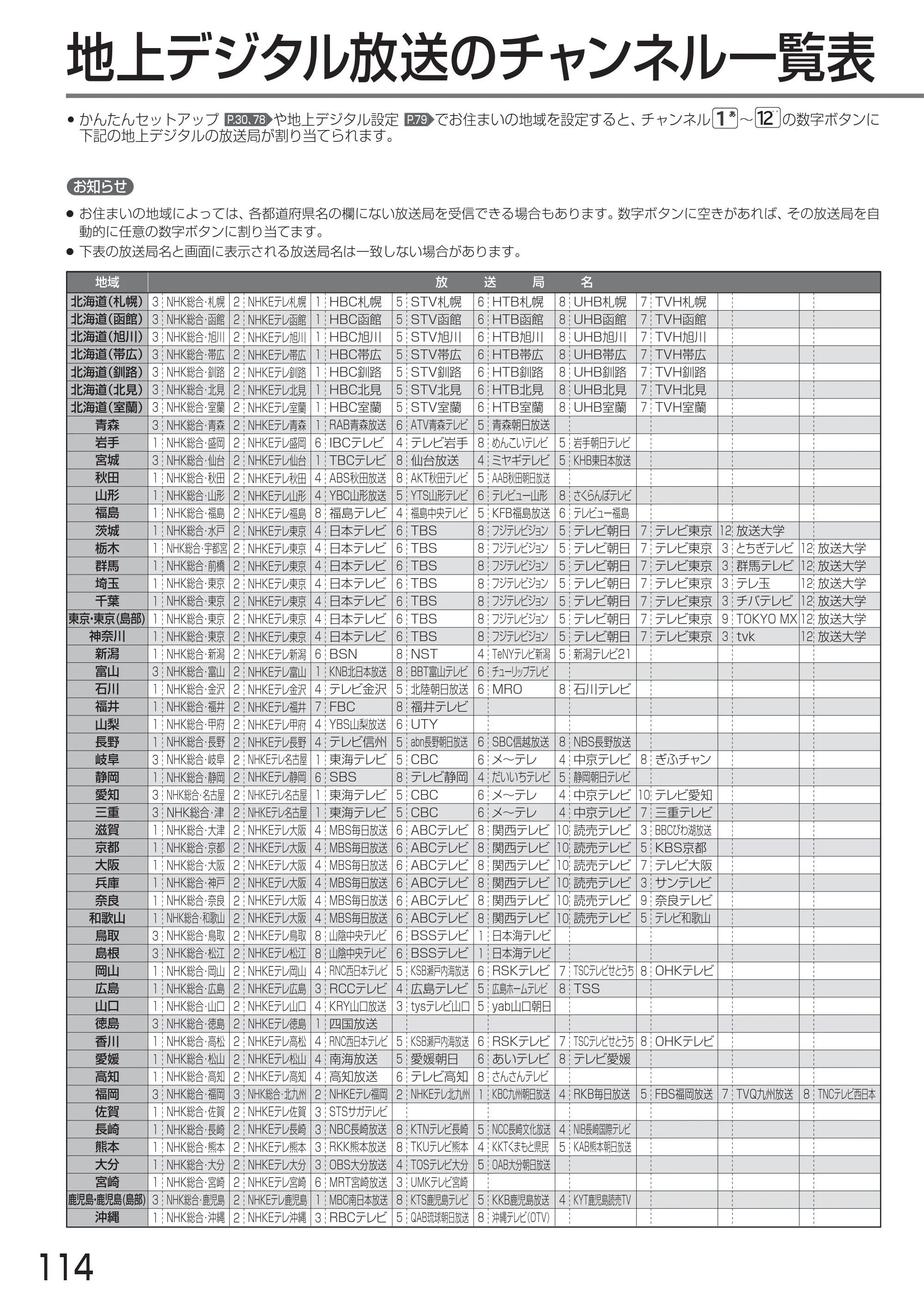 日立 L24-A3 取扱説明書 — 地上デジタル放送のチャンネル一覧表 — 原本ページ — 114ページ