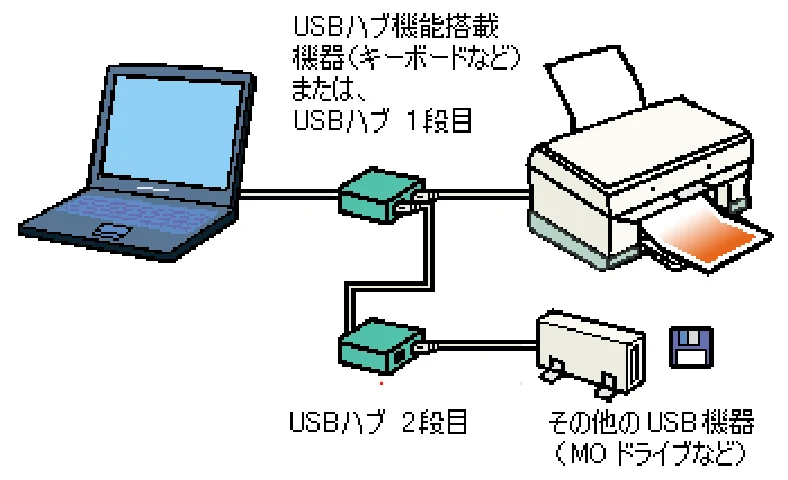 エプソン CC-550L ユーザーズガイド(Macintosh版) — USBについて — 図版 323-2 — 323ページ