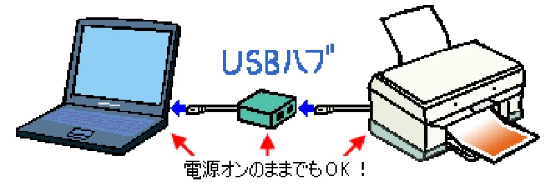 エプソン CC-550L ユーザーズガイド(Macintosh版) — USBの基礎知識 — 図版 324-3 — 324ページ