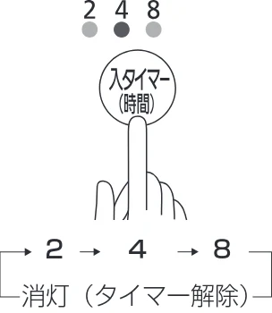 アイリスオーヤマ KCF-SDC151T 取扱説明書 — ■ ■入タイマー・切タイマー — 図版 13-2 — 13ページ