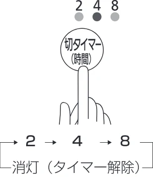 アイリスオーヤマ KCF-SDC151T 取扱説明書 — ■ ■入タイマー・切タイマー — 図版 13-1 — 13ページ