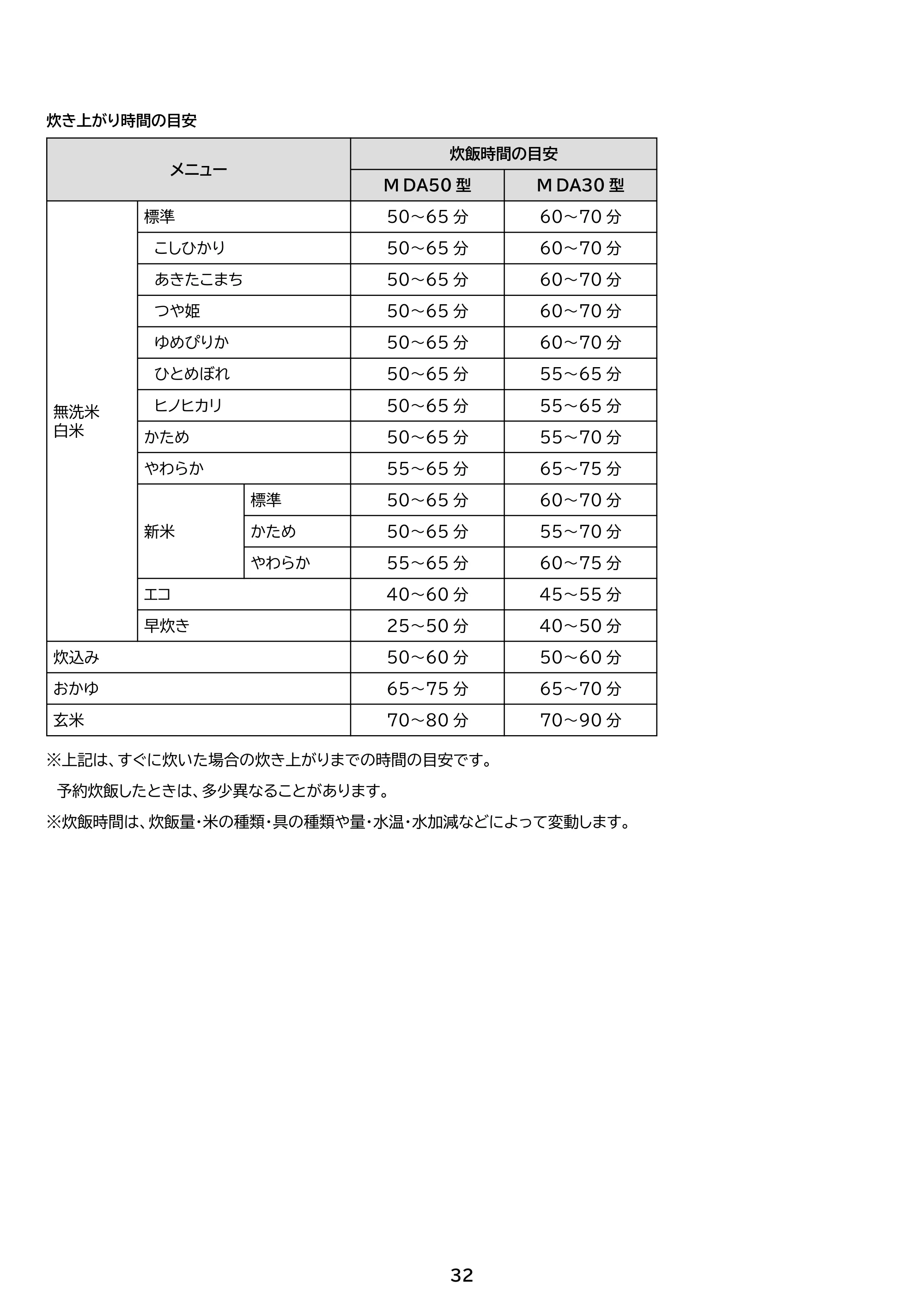 アイリスオーヤマ RC-MDA30 取扱説明書 — 原本ページ — 32ページ