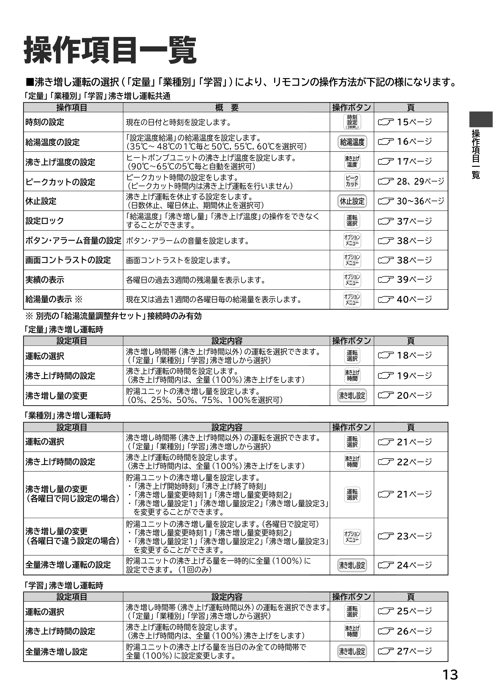 日立 RHK-15ED / RHK-15EDK 取扱説明書 — 操作項目一覧 — 原本ページ — 13ページ