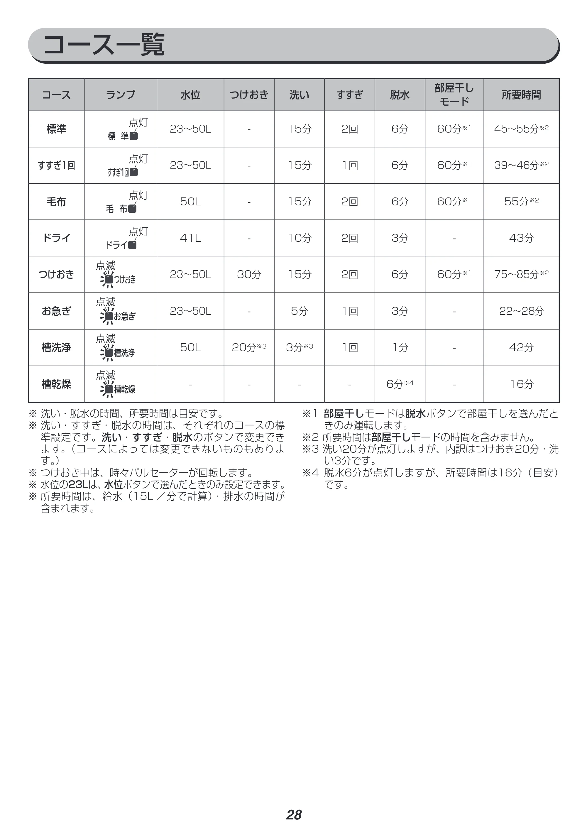 アイリスオーヤマ IAW-T603WL 取扱説明書 — 原本ページ — 28ページ