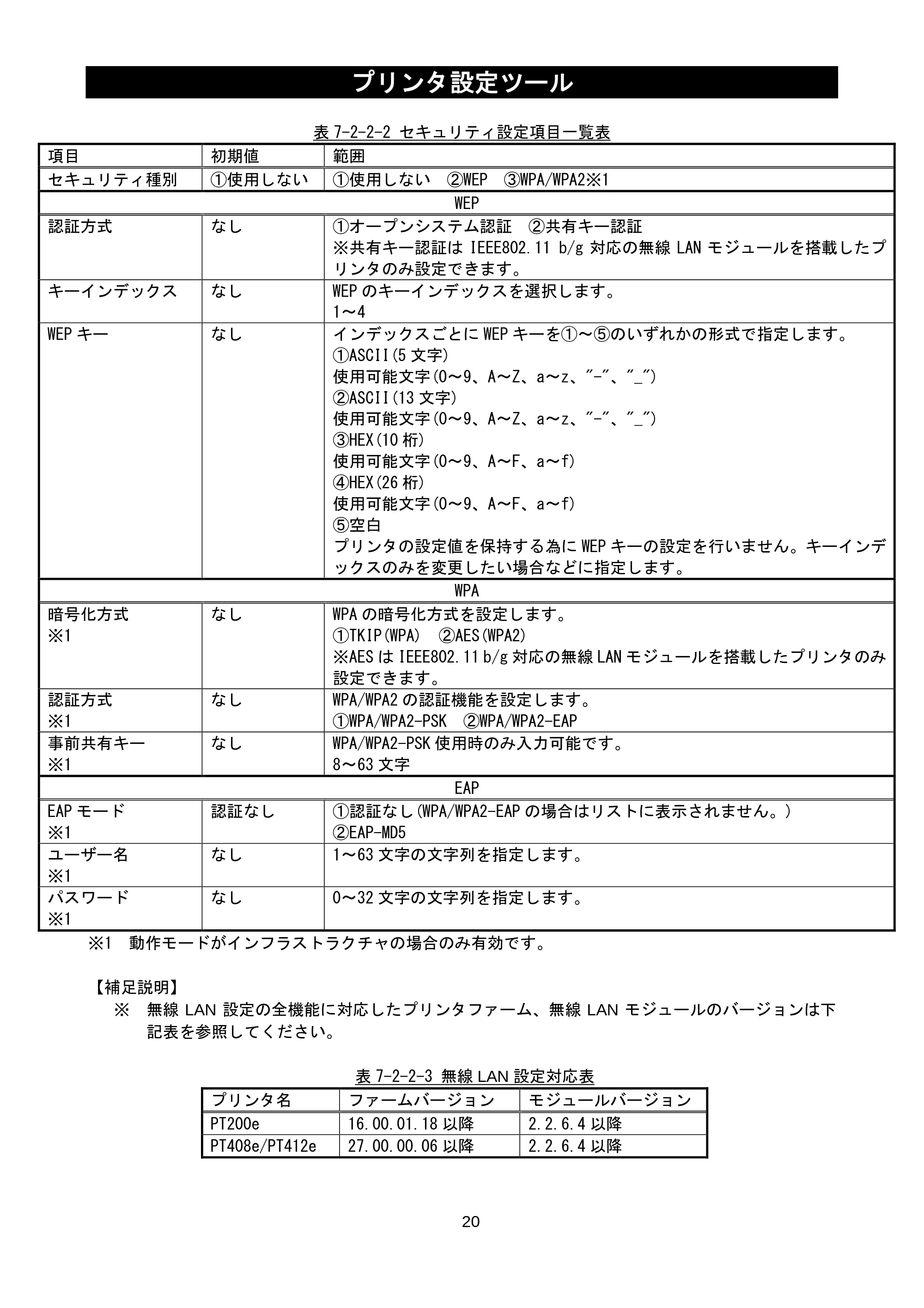 サトー lapin(ラパン)PT408e / 412e 、Petit lapin(プチラパン)PT200e / 208e / 208m / 208j / apin(ラパン)PT408e / 412e 、Petit lapin(プチラパン)PT200e / 208e / 208m / 208j プリンタ設定ツール説明書（第11版） — 原本ページ — 22ページ