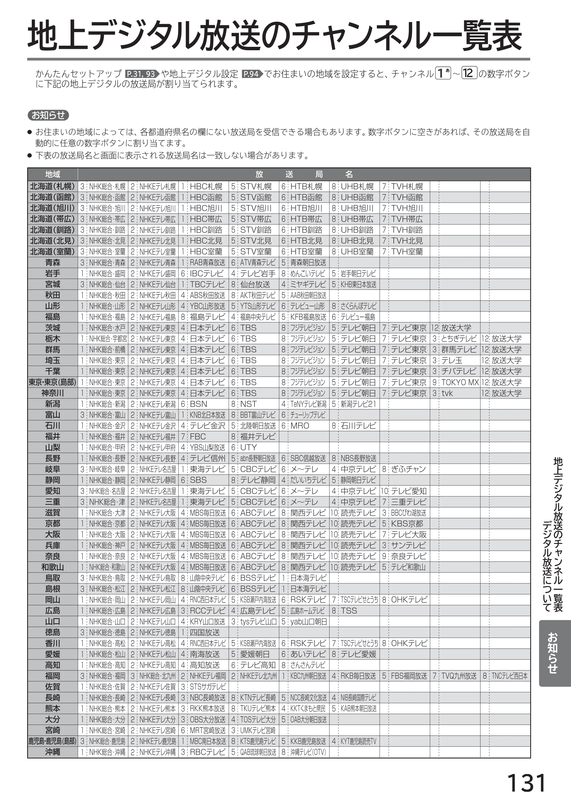 日立 L40-A5 / L32-A5 / L24-A5 取扱説明書 — 地上デジタル放送のチャンネル一覧表 — 原本ページ — 131ページ