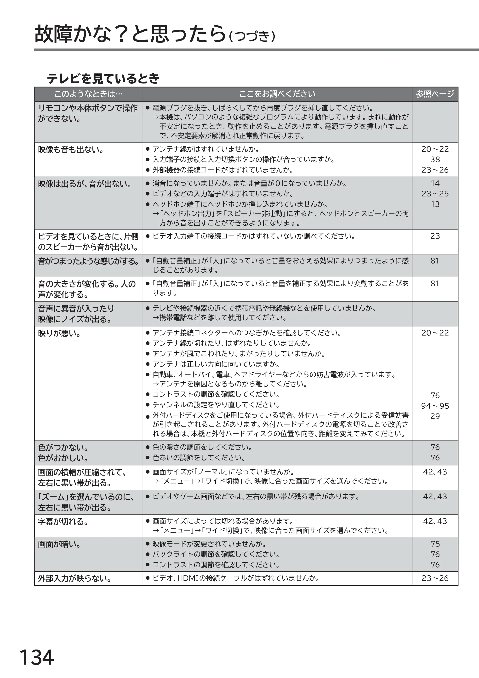 日立 L40-A5 / L32-A5 / L24-A5 取扱説明書 — 故障かな?と思ったら(つづき) — 原本ページ — 134ページ