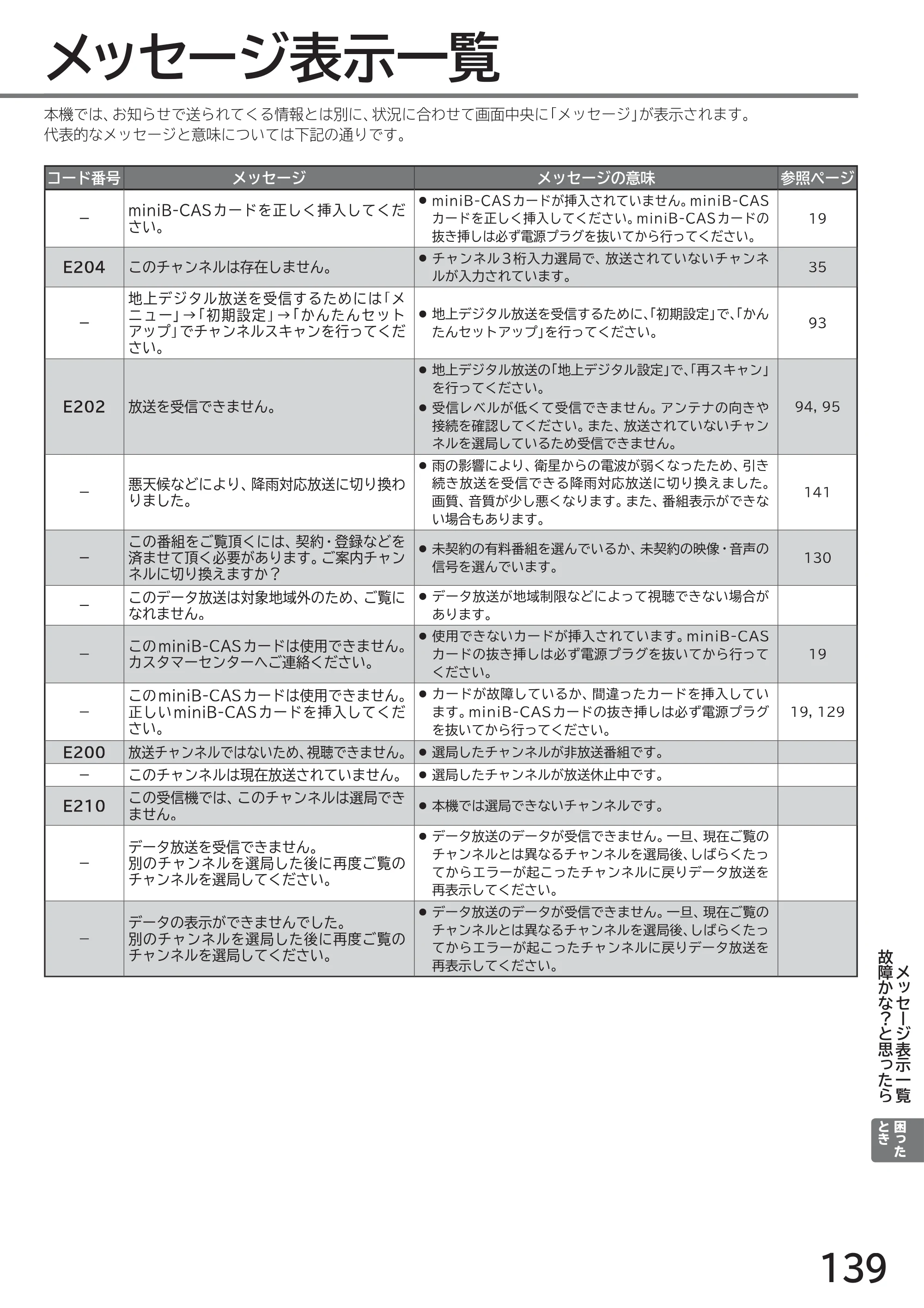 日立 L40-A5 / L32-A5 / L24-A5 取扱説明書 — メッセージ表示一覧 — 原本ページ — 139ページ