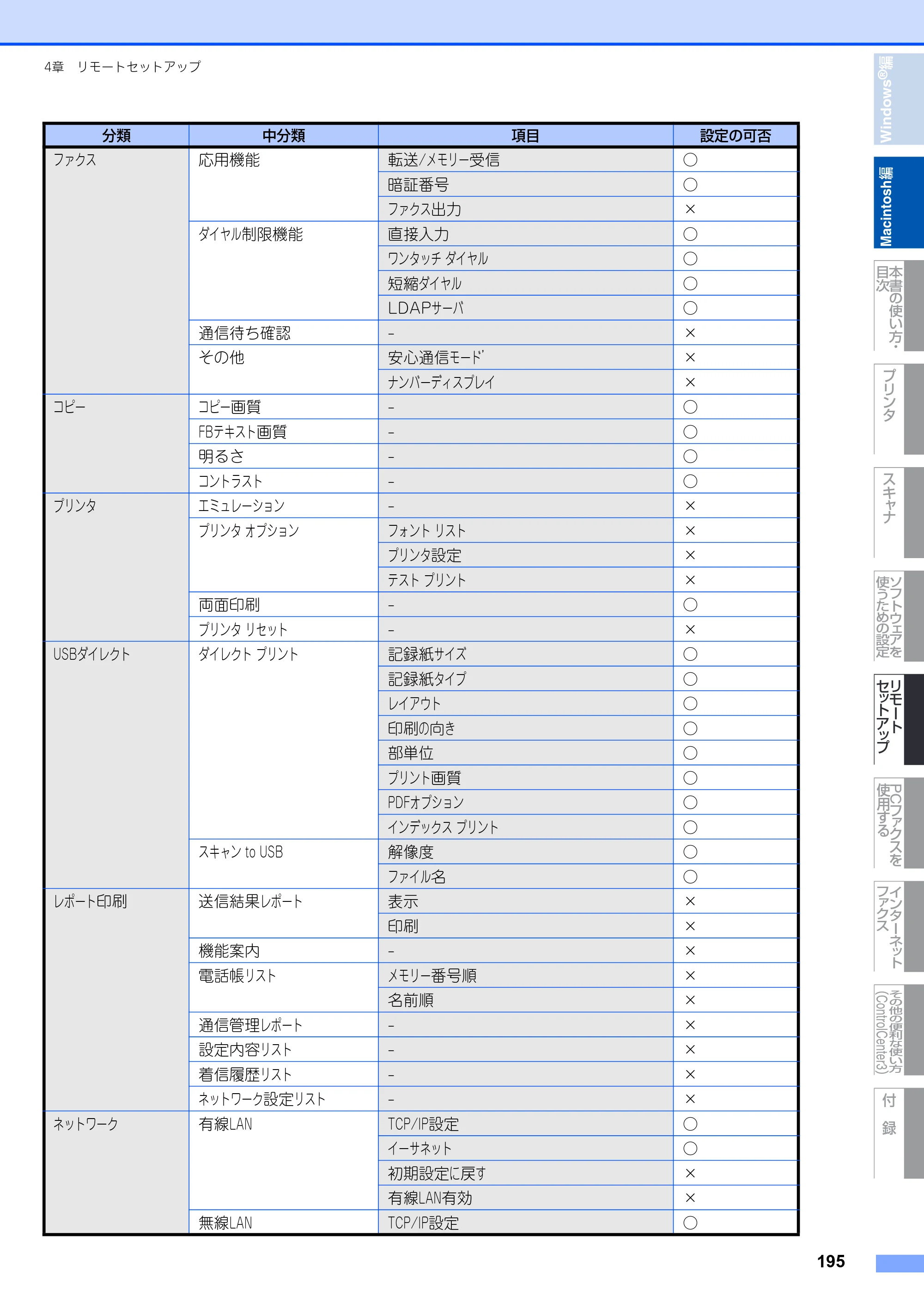ブラザー MFC-8890DW ユーザーズガイド ～応用編～ — 原本ページ — 196ページ