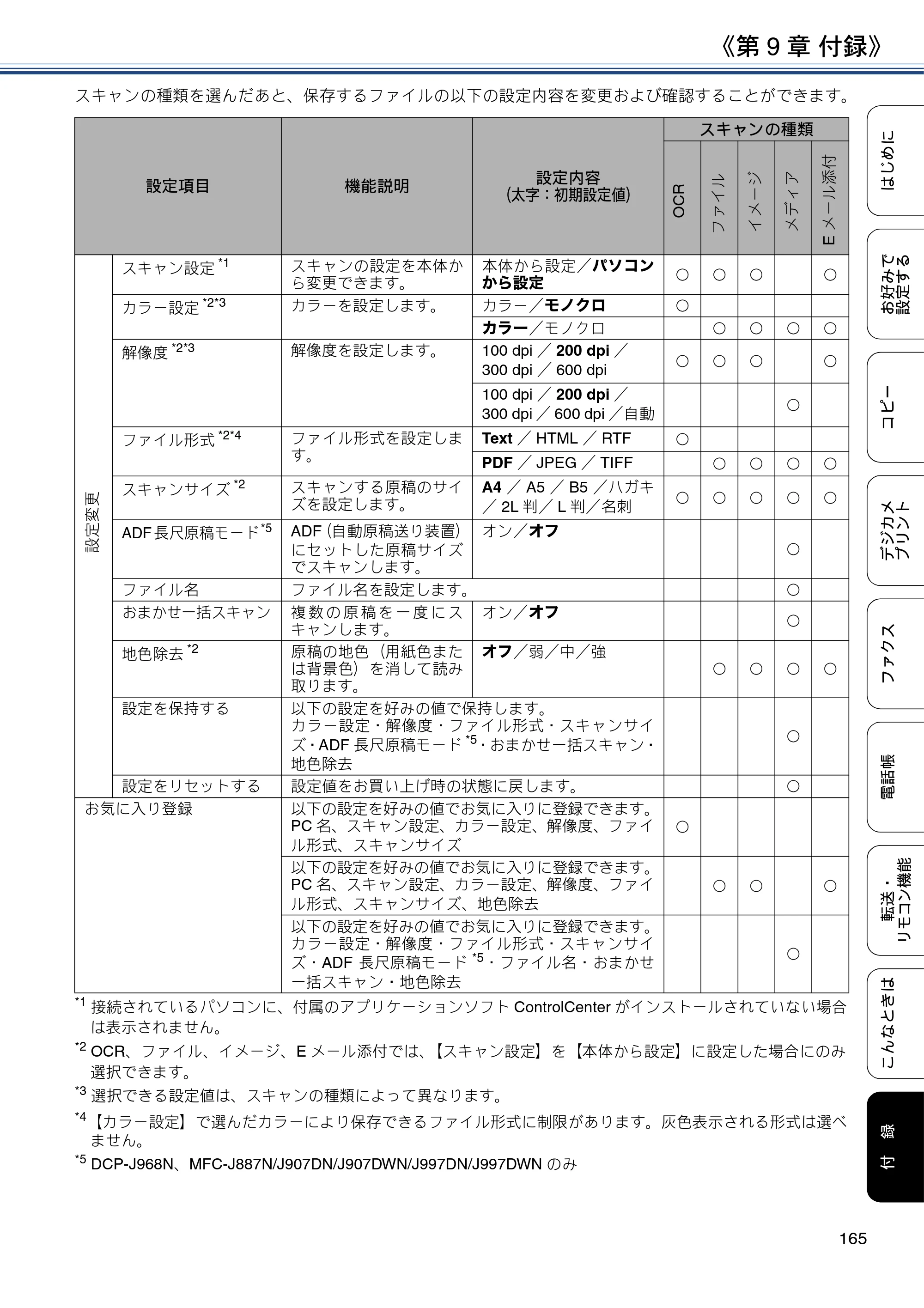 ブラザー DCP-J567N / DCP-J767N / DCP-J968N-B/W ユーザーズガイド ～応用編～ — 原本ページ — 165ページ