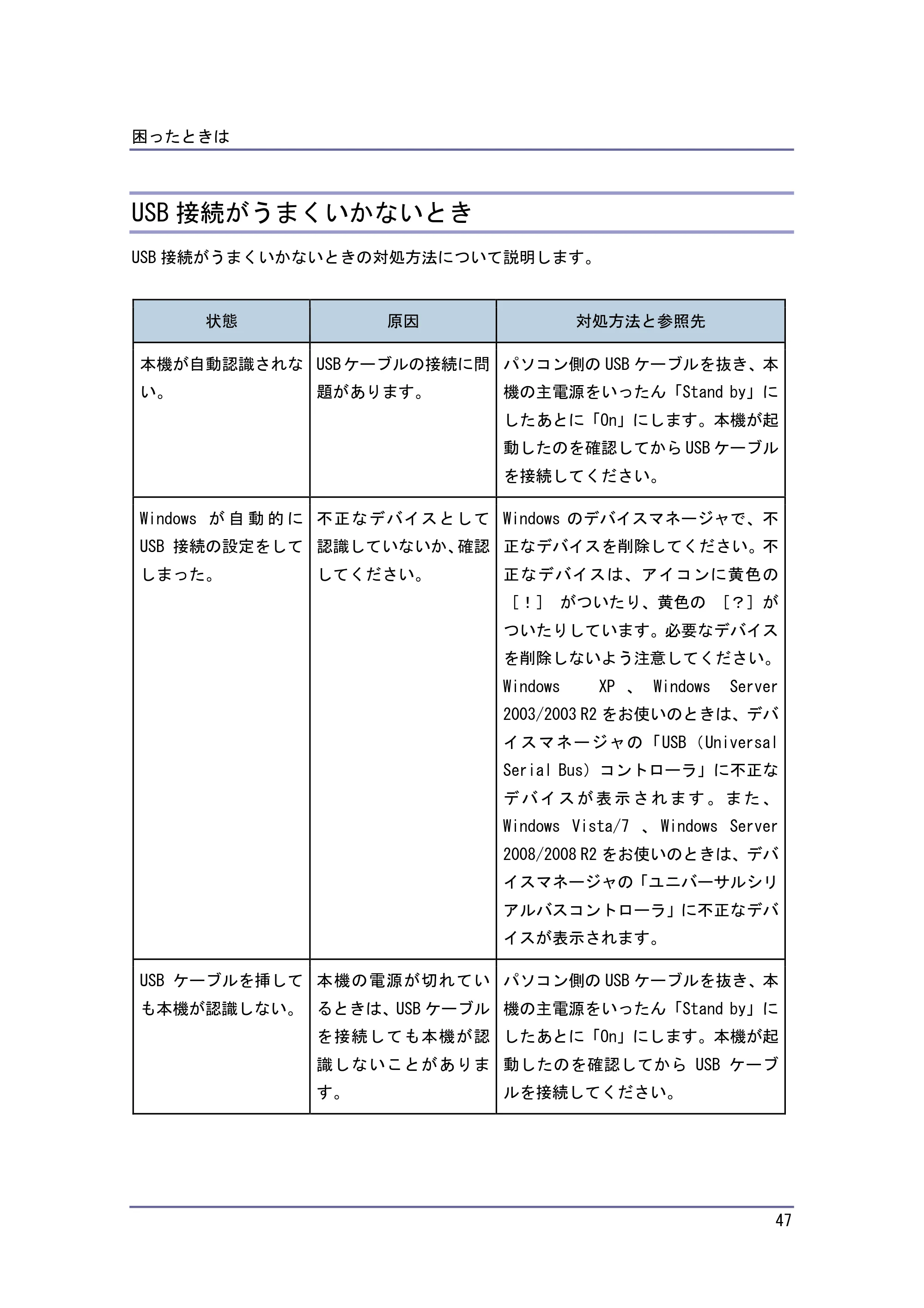 キヤノン iR W940/W940N ドライバーインストールガイド （PDF形式／1.09Mバイト） — USB 接続がうまくいかないとき — 原本ページ — 47ページ