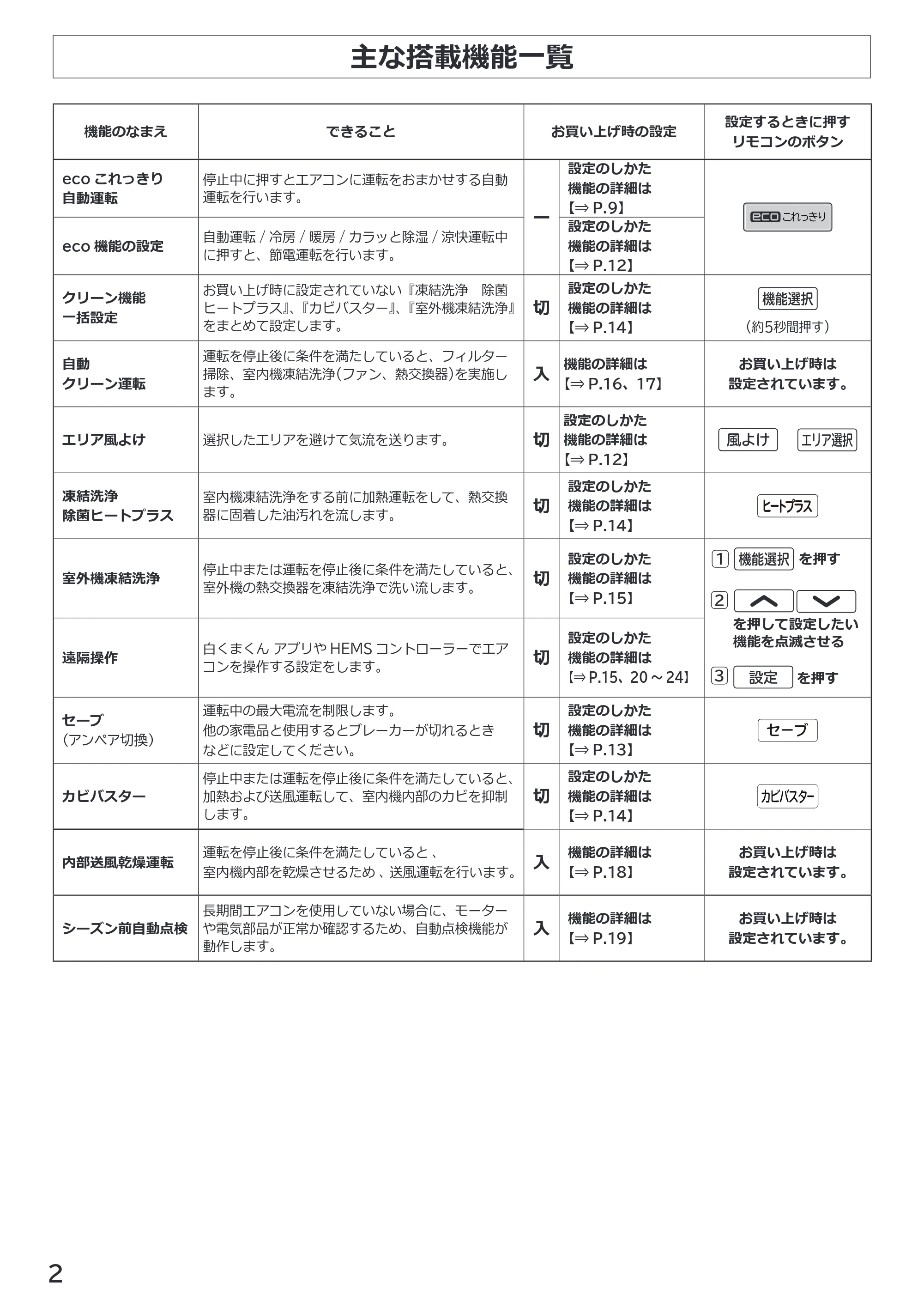 日立 RAS-ZJ2226SE / RAS-ZJ2526SE / RAS-ZJ2826SE 取扱説明書 — 原本ページ — 2ページ