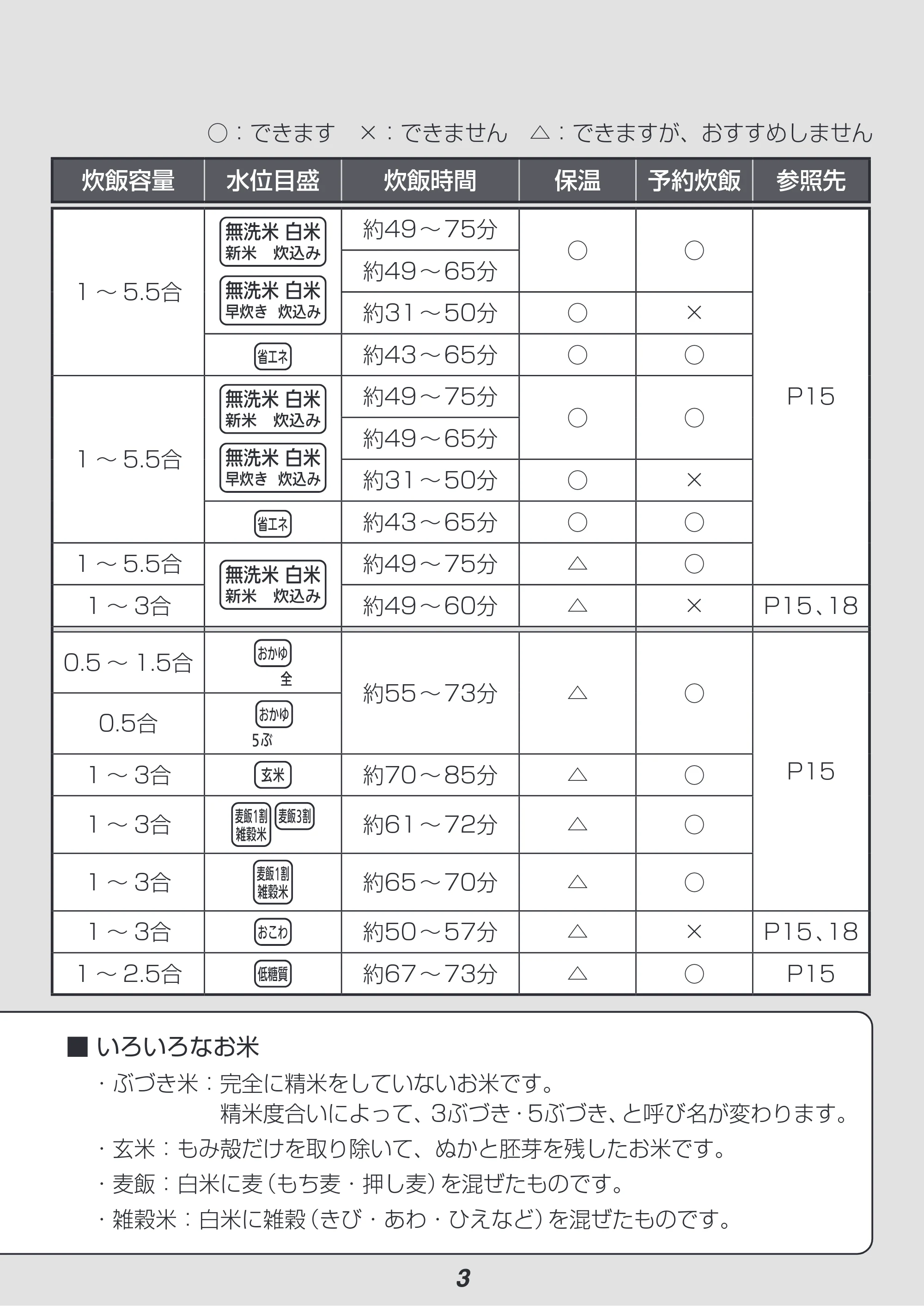 アイリスオーヤマ RC-ME50 取扱説明書 — 原本ページ — 3ページ
