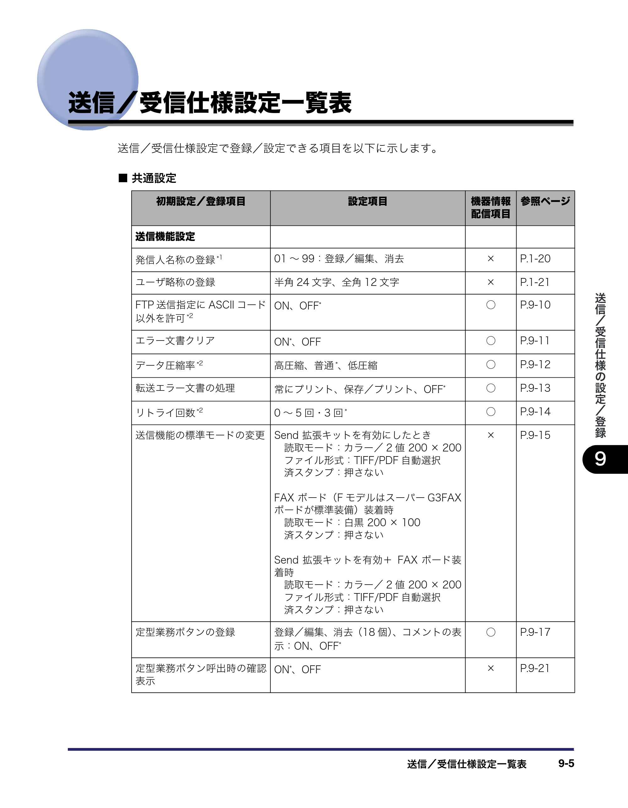 キヤノン iR C3580/C3580F/C3080/C3080F 送信／ファクスガイド （PDF形式／21.5Mバイト） — 送信／受信仕様設定一覧表 — 原本ページ — 221ページ