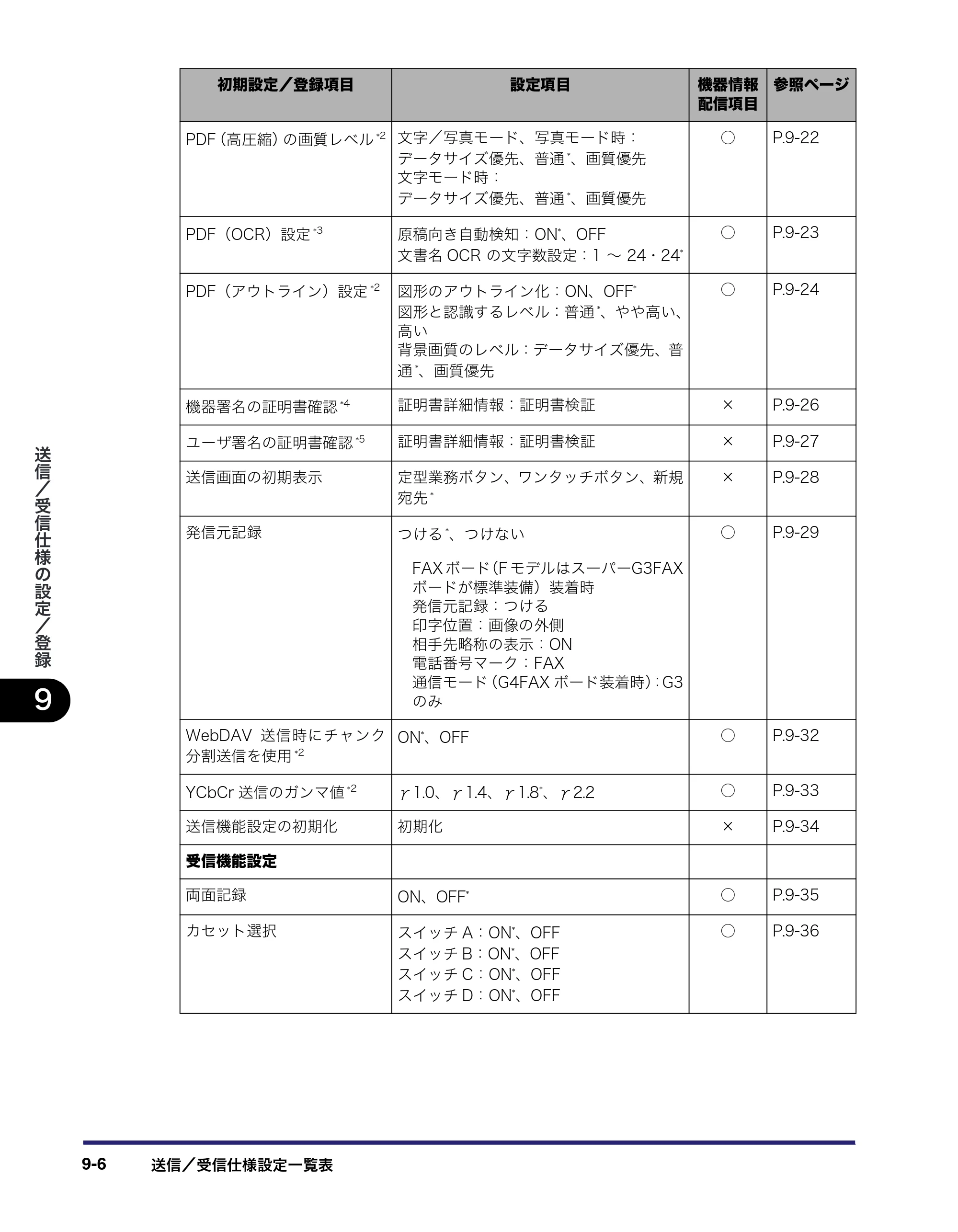 キヤノン iR C3580/C3580F/C3080/C3080F 送信／ファクスガイド （PDF形式／21.5Mバイト） — 原本ページ — 222ページ