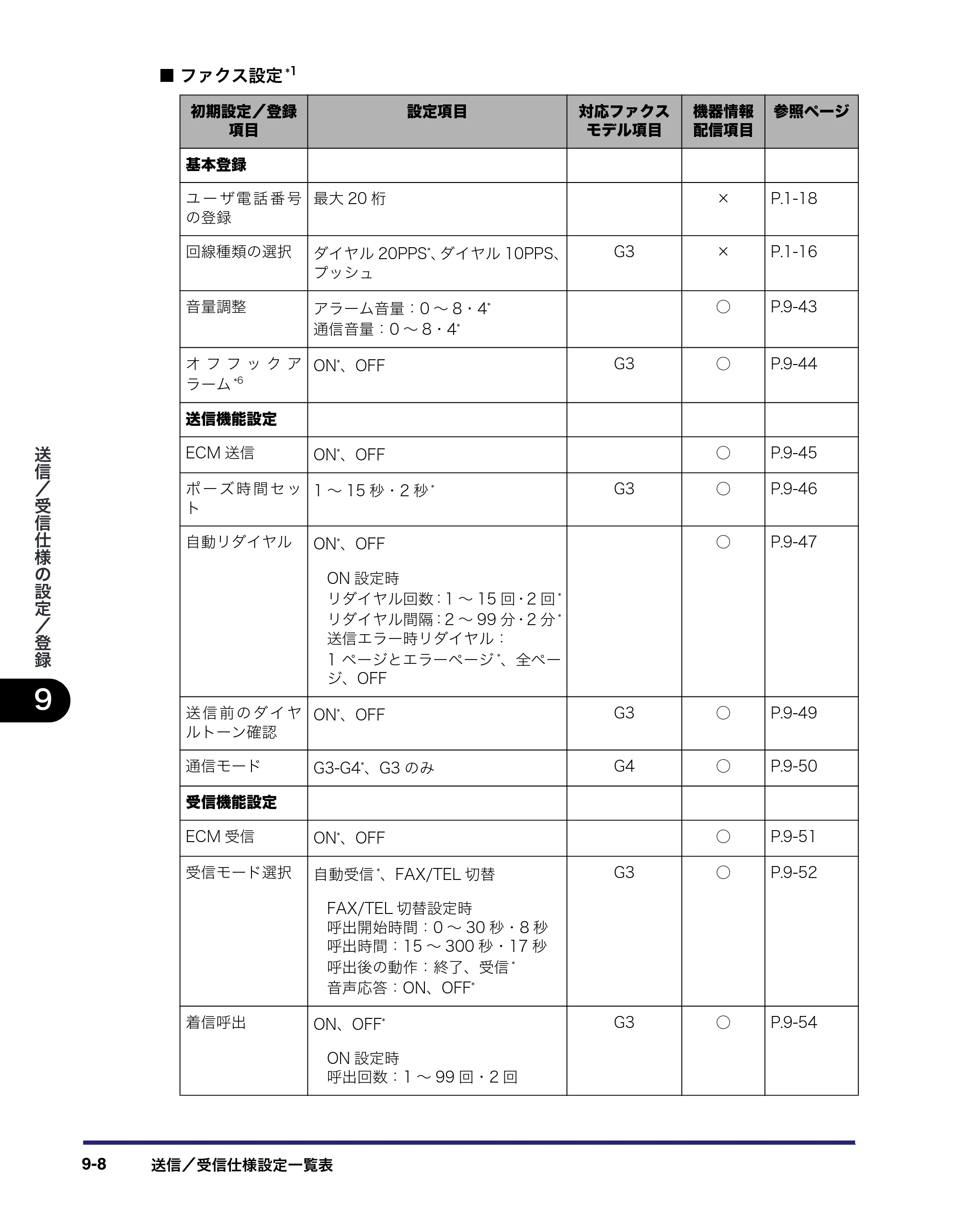 キヤノン iR C3580/C3580F/C3080/C3080F 送信／ファクスガイド （PDF形式／21.5Mバイト） — 原本ページ — 224ページ