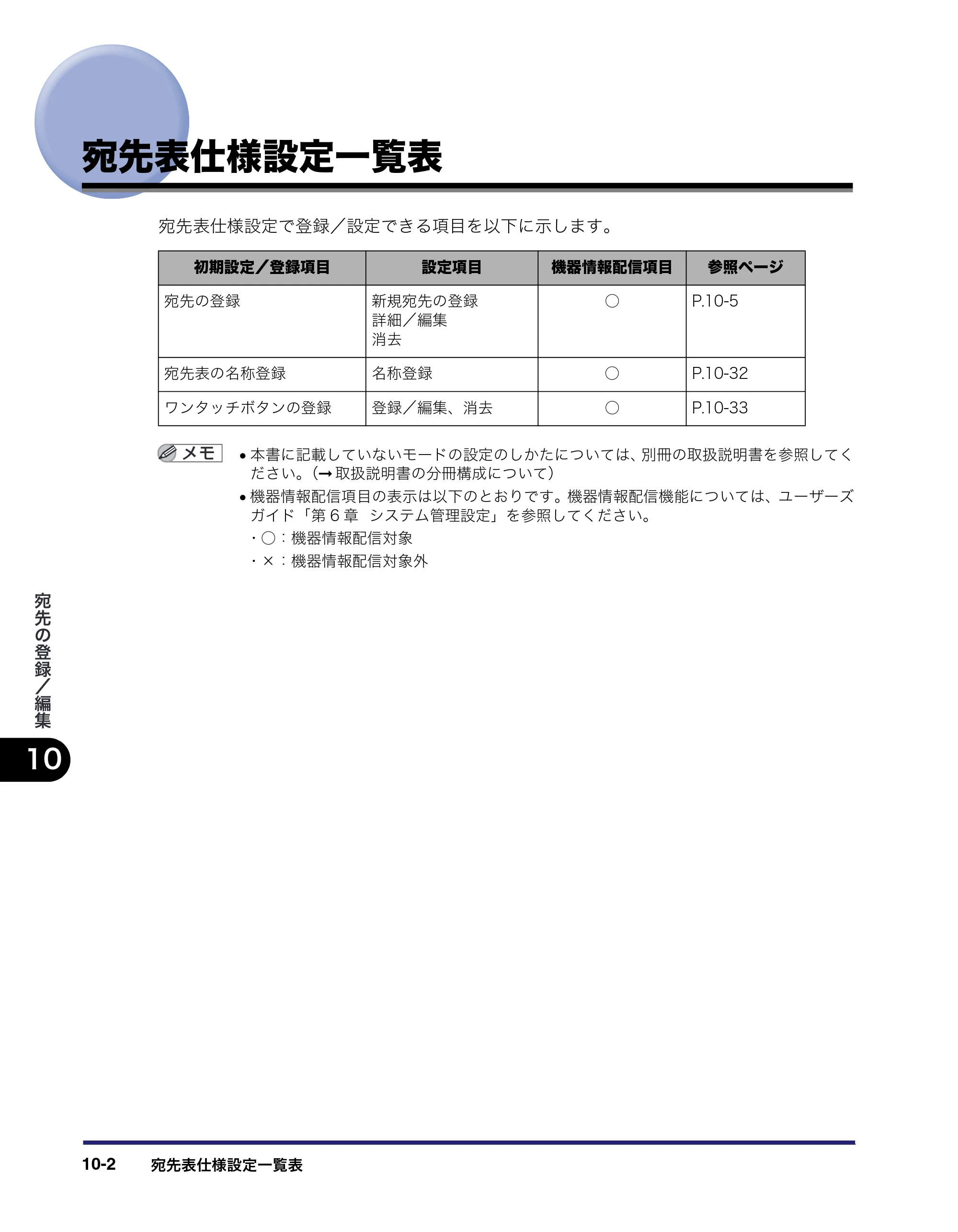 キヤノン iR C3580/C3580F/C3080/C3080F 送信/ファクスガイド (PDF形式/21.5Mバイト) — 宛先表仕様設定一覧表 — 原本ページ — 282ページ