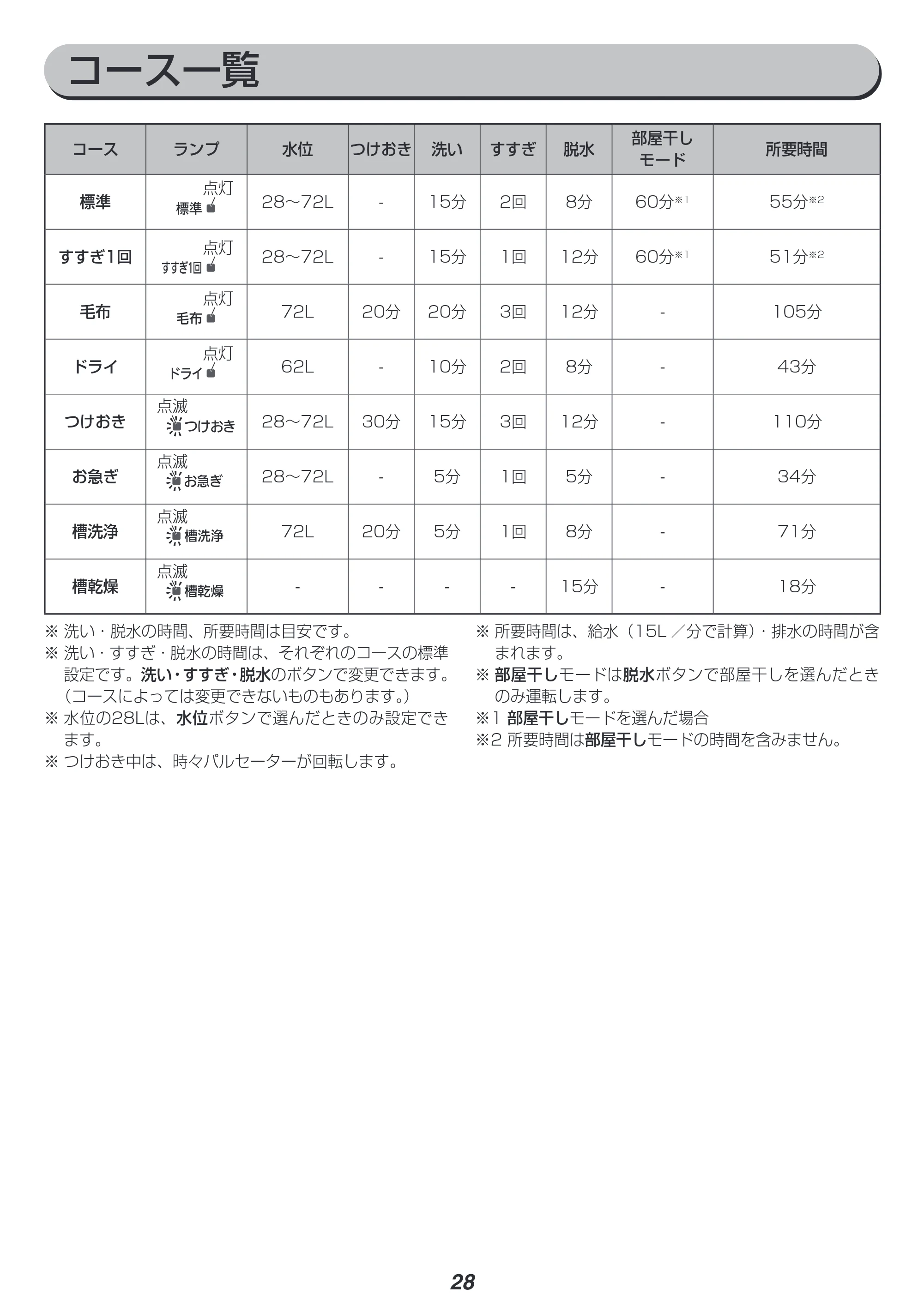 アイリスオーヤマ PAW-101E 取扱説明書 — 原本ページ — 28ページ