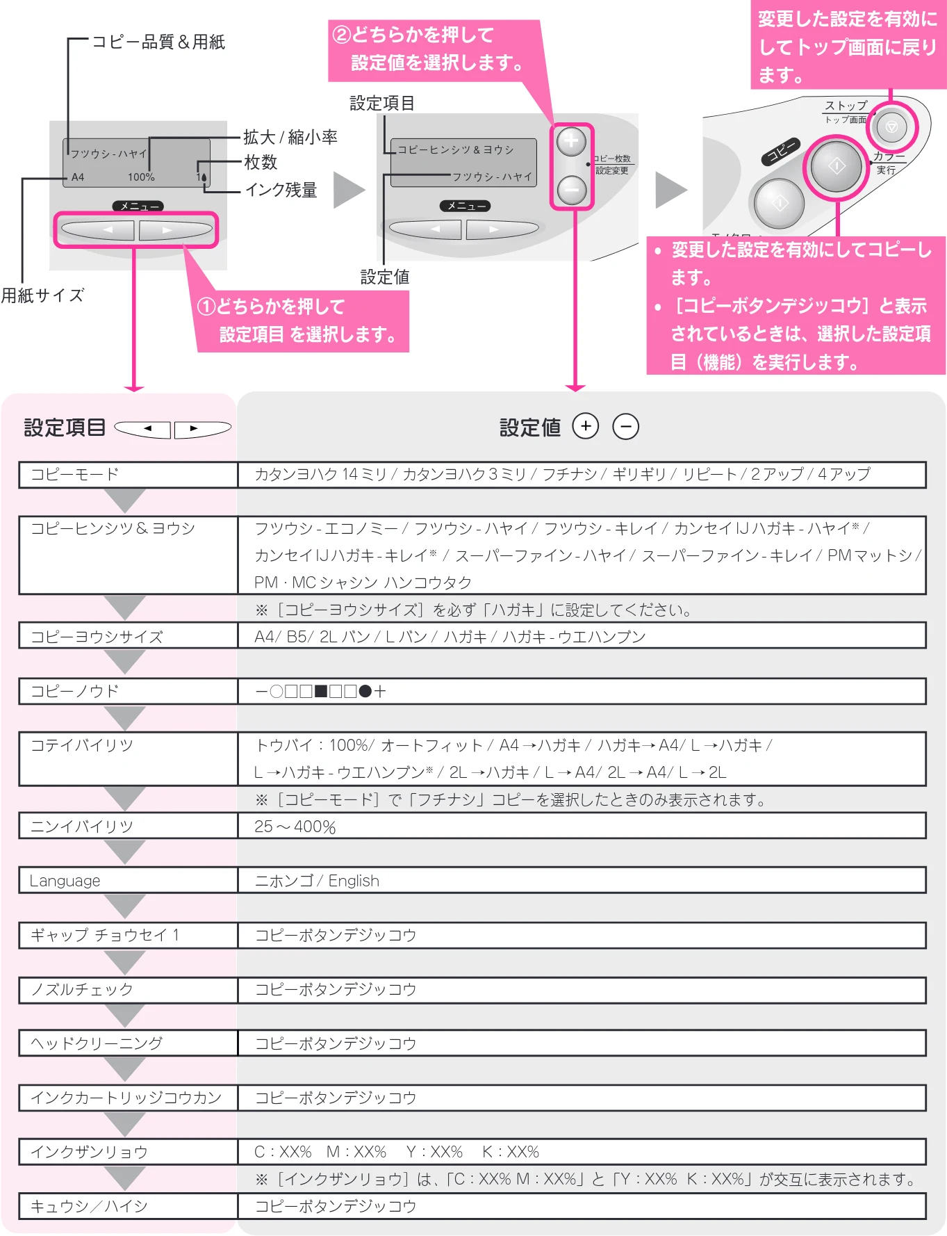 エプソン CC-600PX スタートアップガイド — 操作パネルの設定項目一覧 — 図版 2-1 — 2ページ