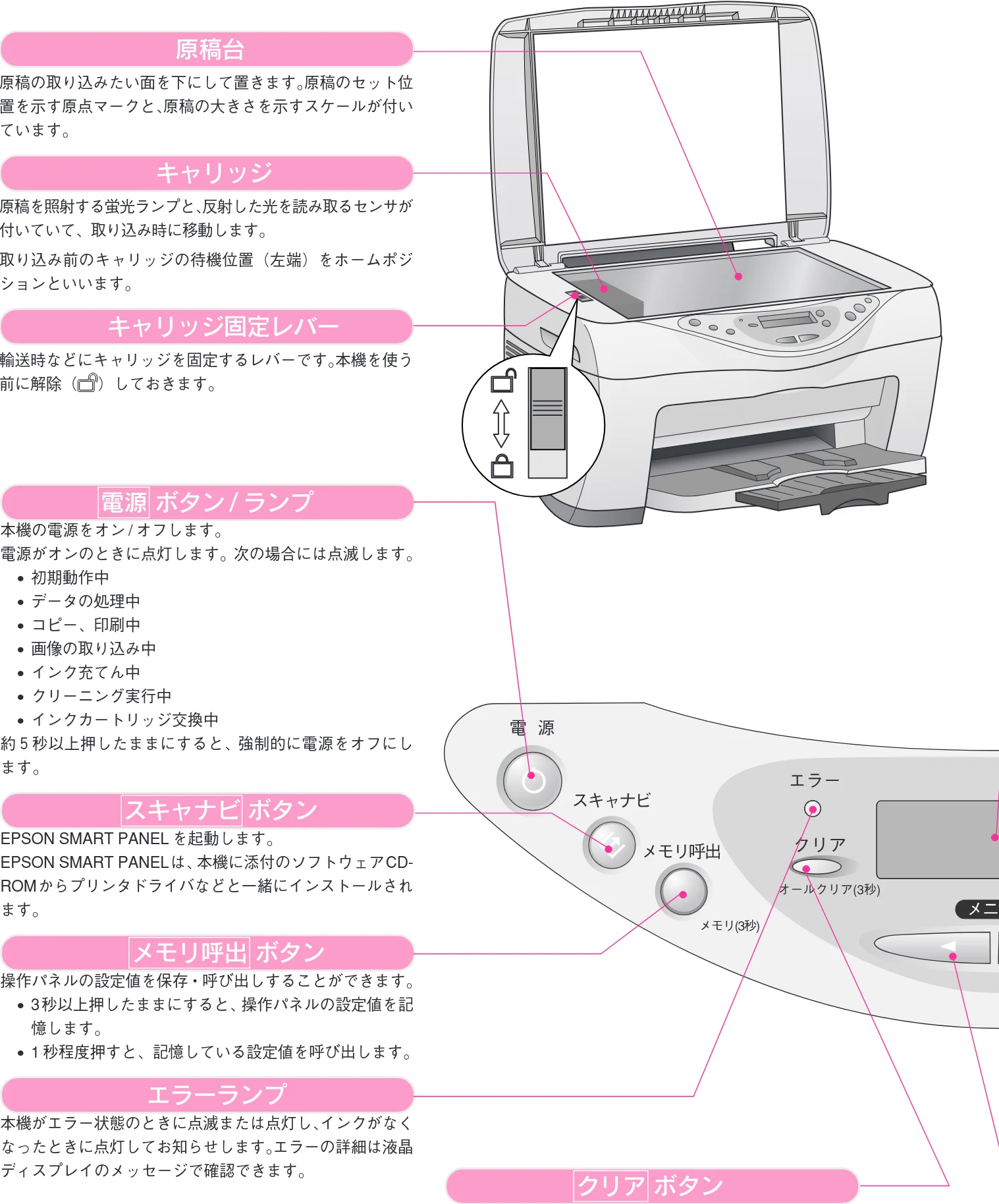 エプソン CC-600PX スタートアップガイド — 各部の名称と働き(つづき) — 図版 12-1 — 12ページ