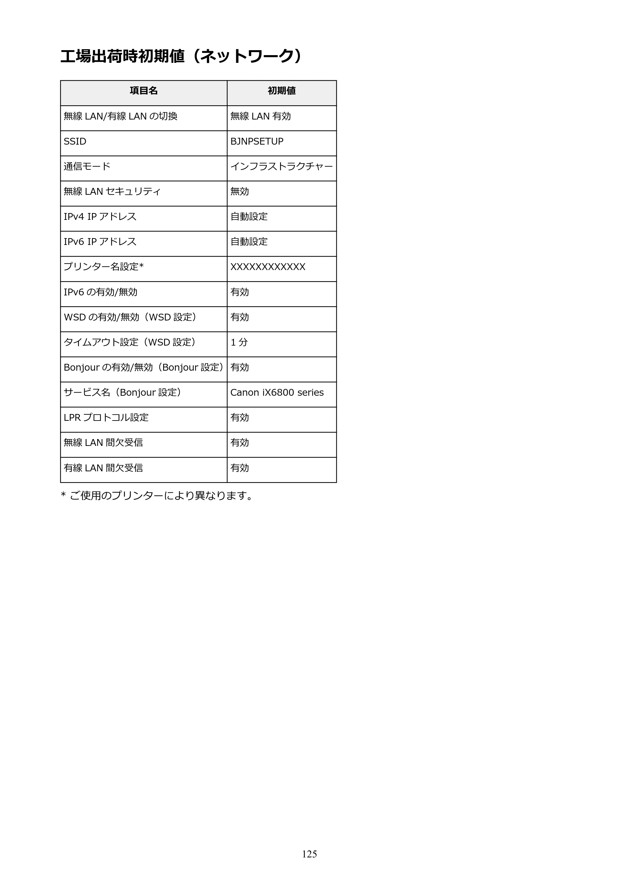 キヤノン PIXUS iX6830 iX6830 （PDF） オンラインマニュアル - 取扱説明書 - （Windows） 2026年5月21日更新（PDF：6.7MB） — 工場出荷時初期値（ネットワーク） — 原本ページ — 125ページ