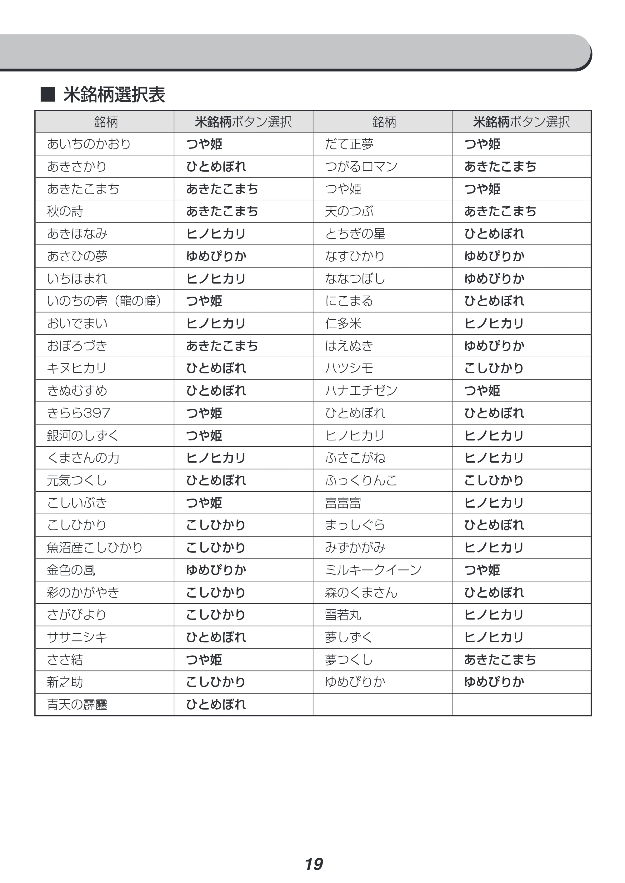 アイリスオーヤマ RC-PH30 取扱説明書 — ■ ■米銘柄選択表 — 原本ページ — 19ページ