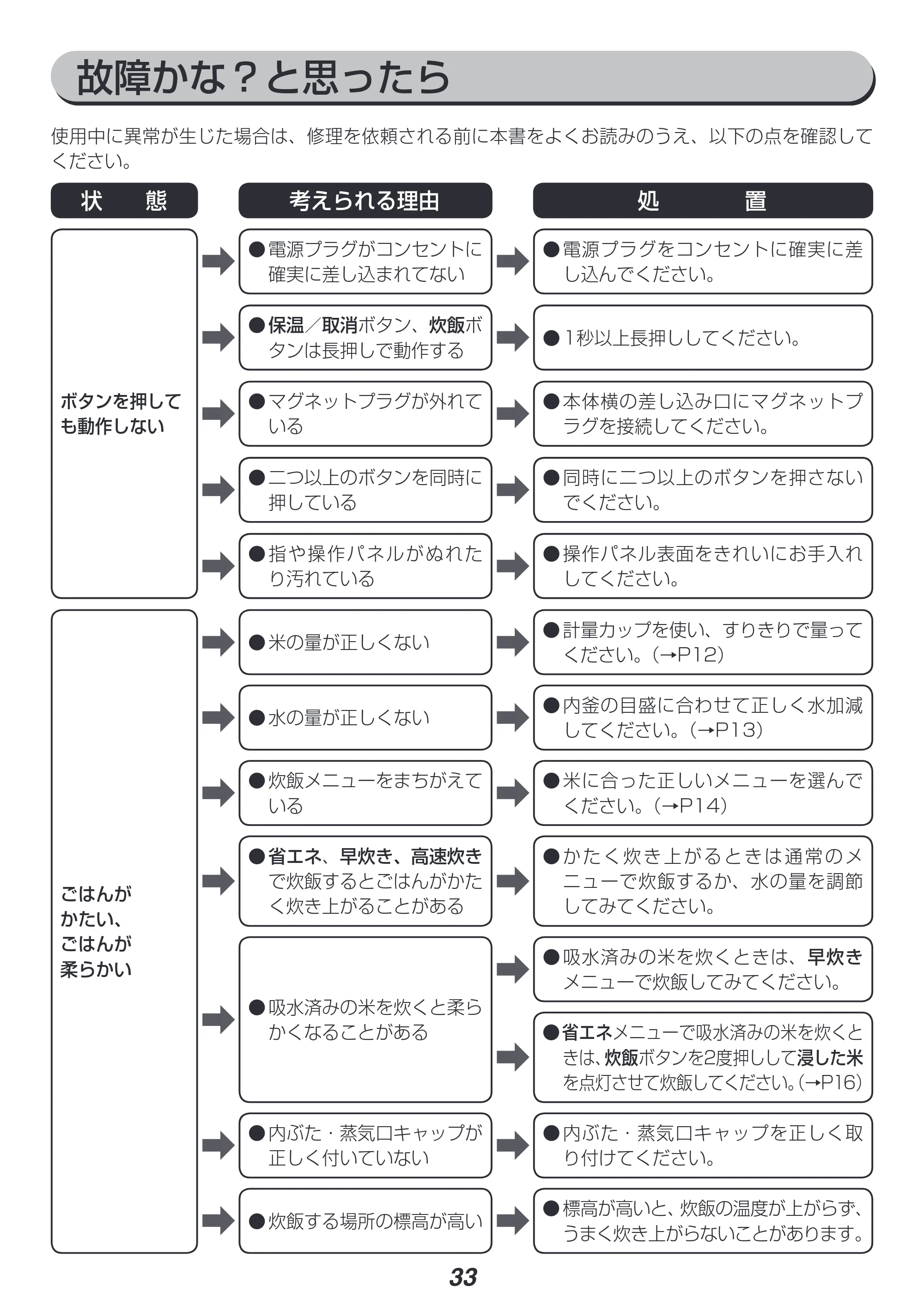 アイリスオーヤマ RC-PH30 取扱説明書 — 故障かな?と思ったら — 原本ページ — 33ページ