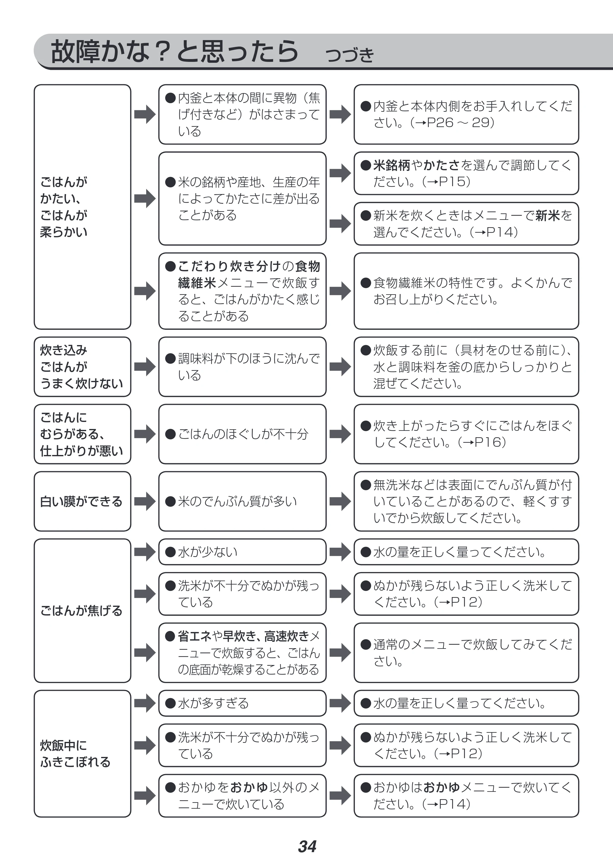 アイリスオーヤマ RC-PH30 取扱説明書 — 故障かな?と思ったら つづき — 原本ページ — 34ページ