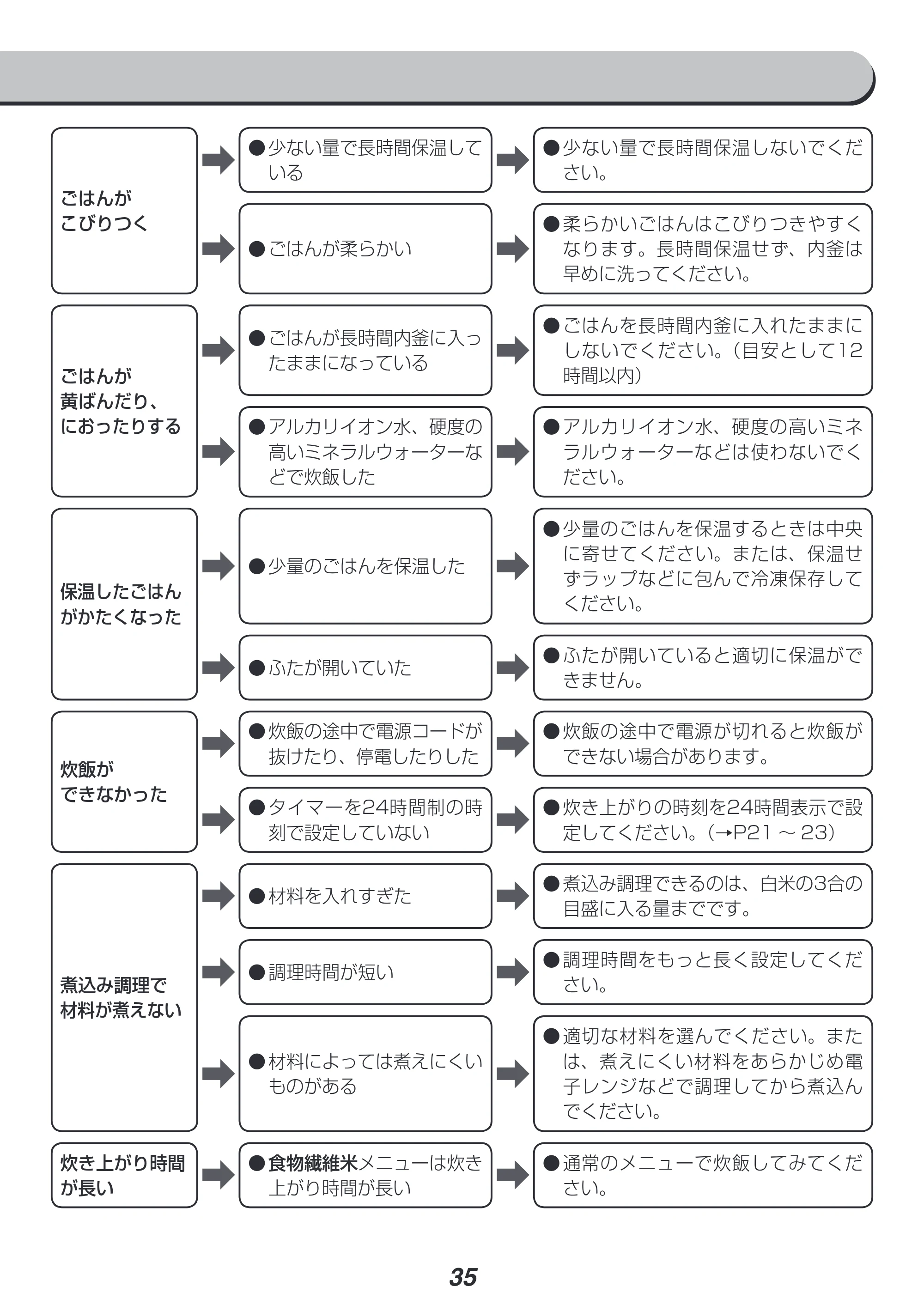 アイリスオーヤマ RC-PH30 取扱説明書 — ● ●少ない量で長時間保温しないでくだ さい。 ➡︎ ➡︎ — 原本ページ — 35ページ