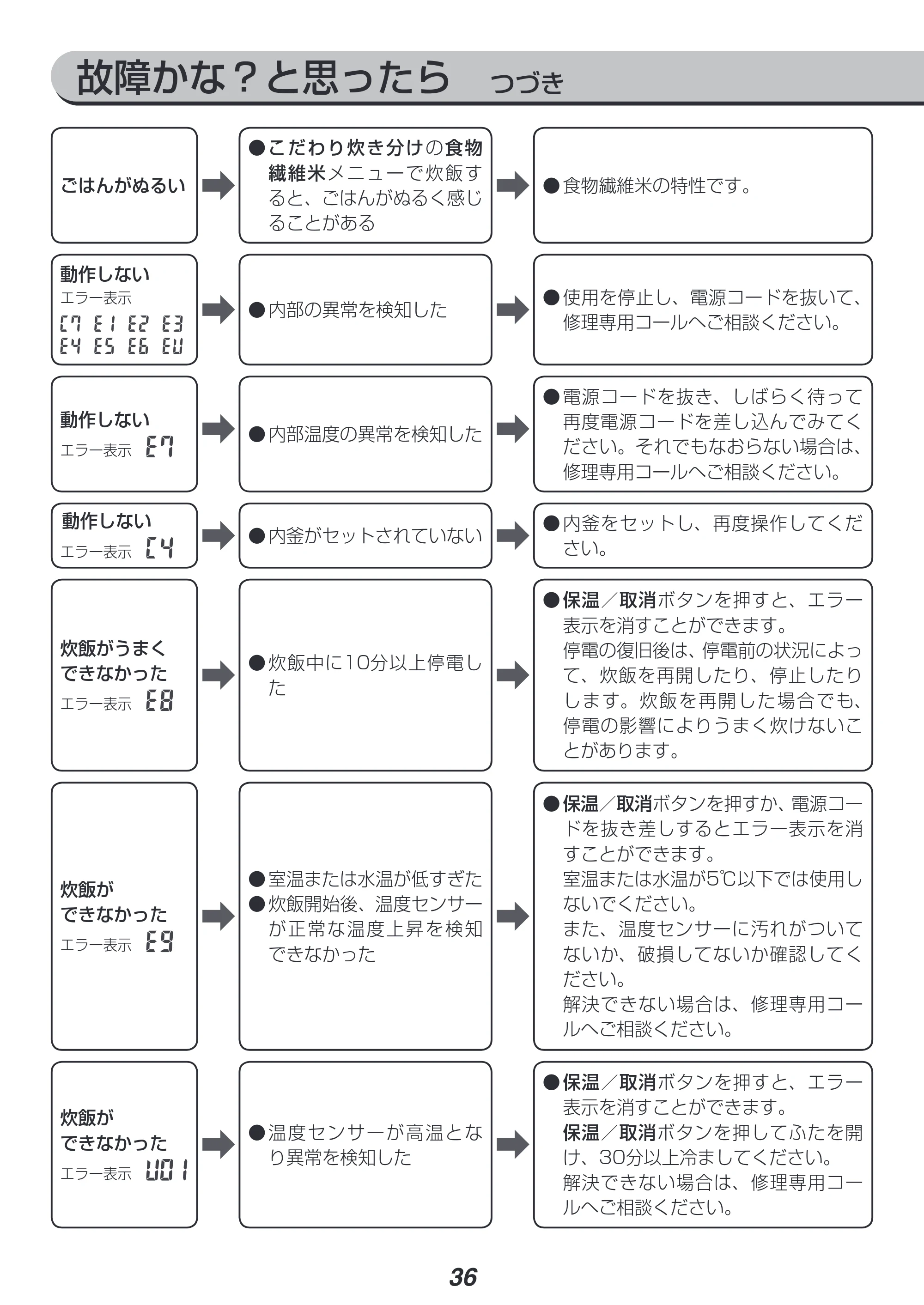 アイリスオーヤマ RC-PH30 取扱説明書 — 故障かな?と思ったら つづき — 原本ページ — 36ページ