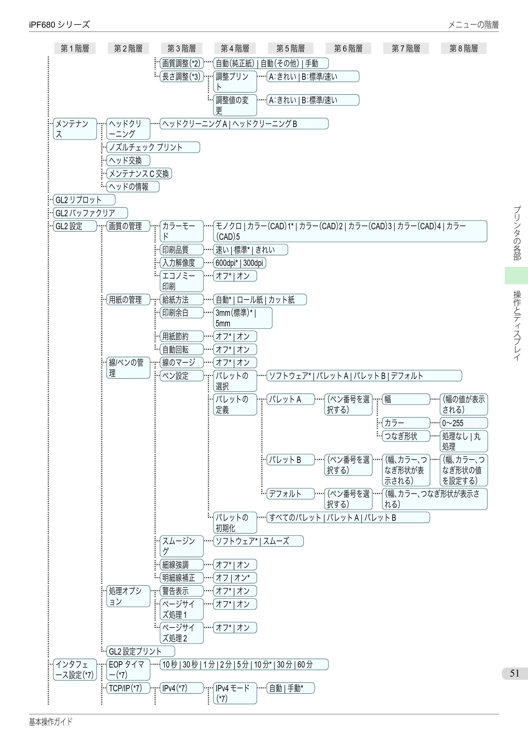 キヤノン iPF680/685/780/785 iPF680 基本操作ガイド（PDF：11.0MB） — 原本ページ — 51ページ