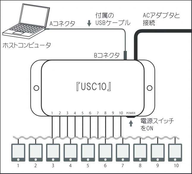 エレコム USC10 / TCSD-20 / TCSD-40 同期充電装置の取扱説明書 — 注意事項 ！ — 図版 9-1 — 9ページ