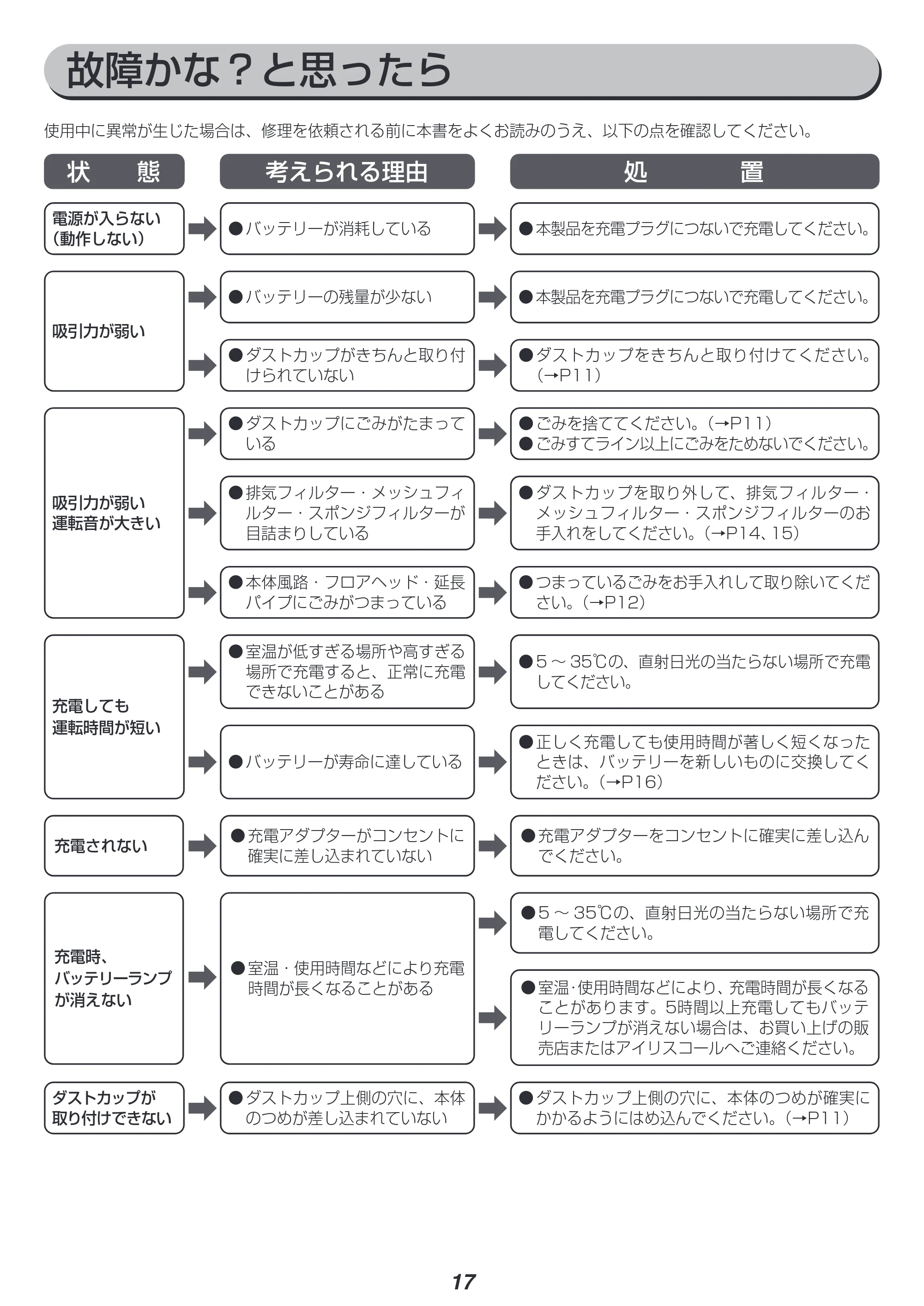アイリスオーヤマ SCD-183P 取扱説明書 — 故障かな？と思ったら — 原本ページ — 17ページ