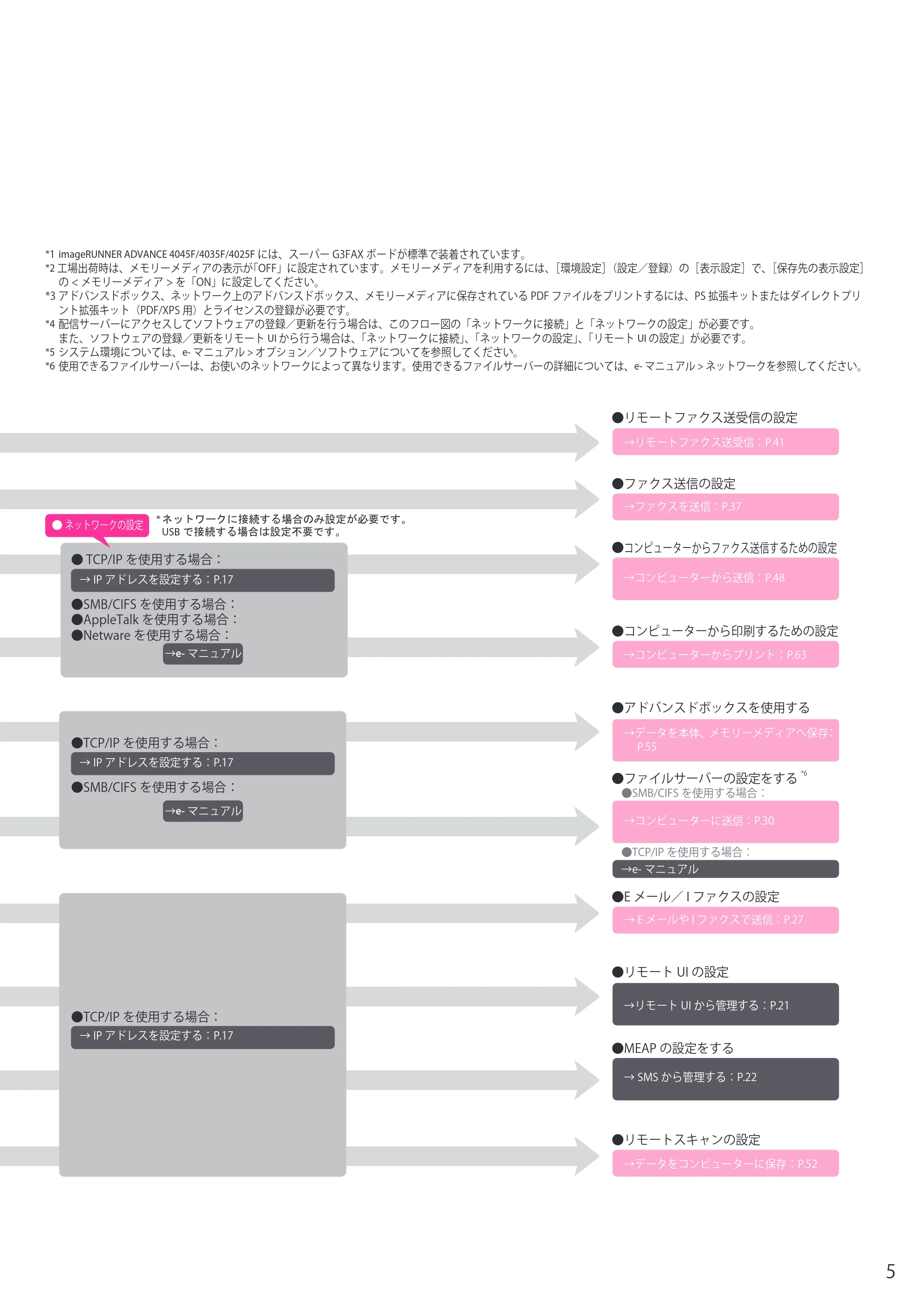 キヤノン imageRUNNER ADVANCE 4045F/4045F-R/4045/4035F/4035/4025F/4025F-R/4025 セットアップガイド 2012年5月17日更新（PDF：22.2MB） — 原本ページ — 5ページ